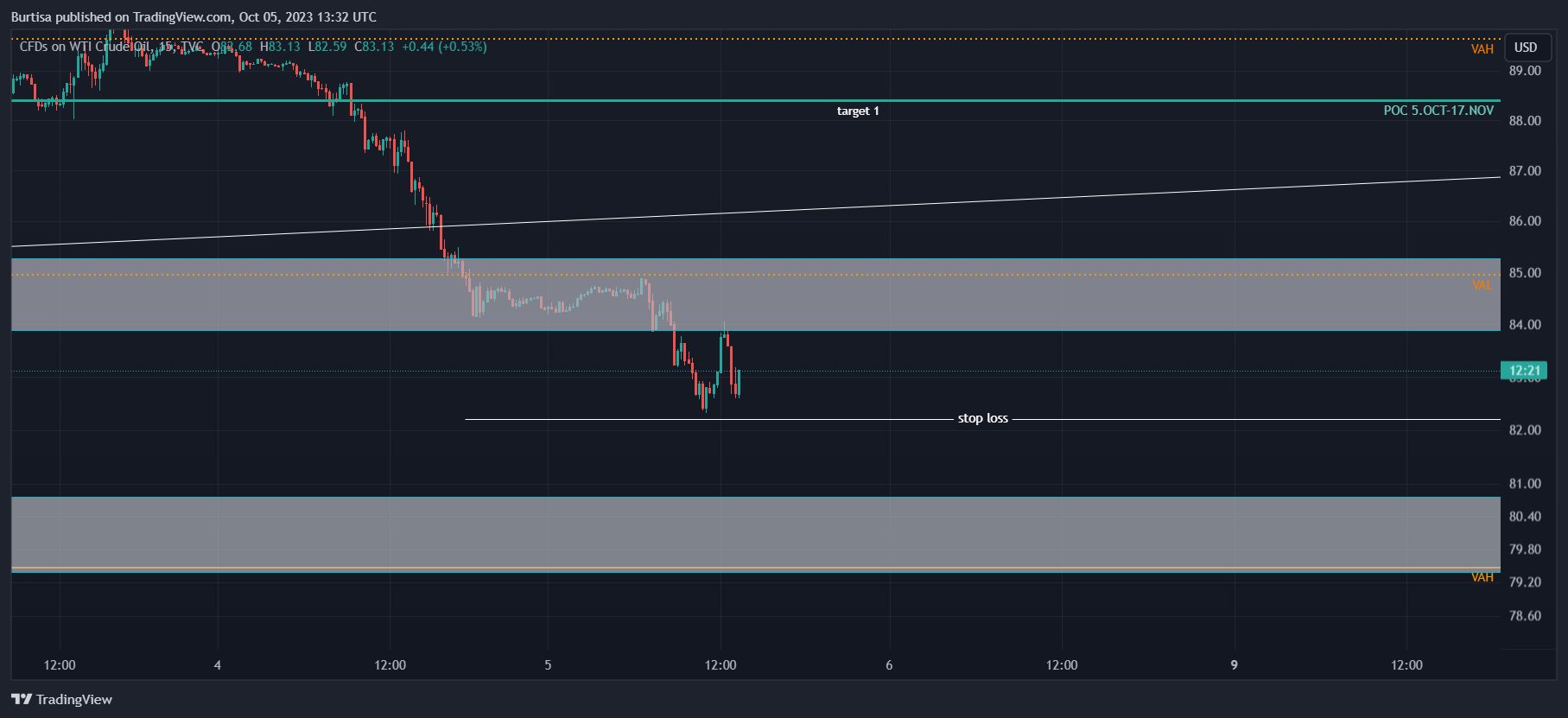 TVC:USOIL Chart Image by learnfromfailure