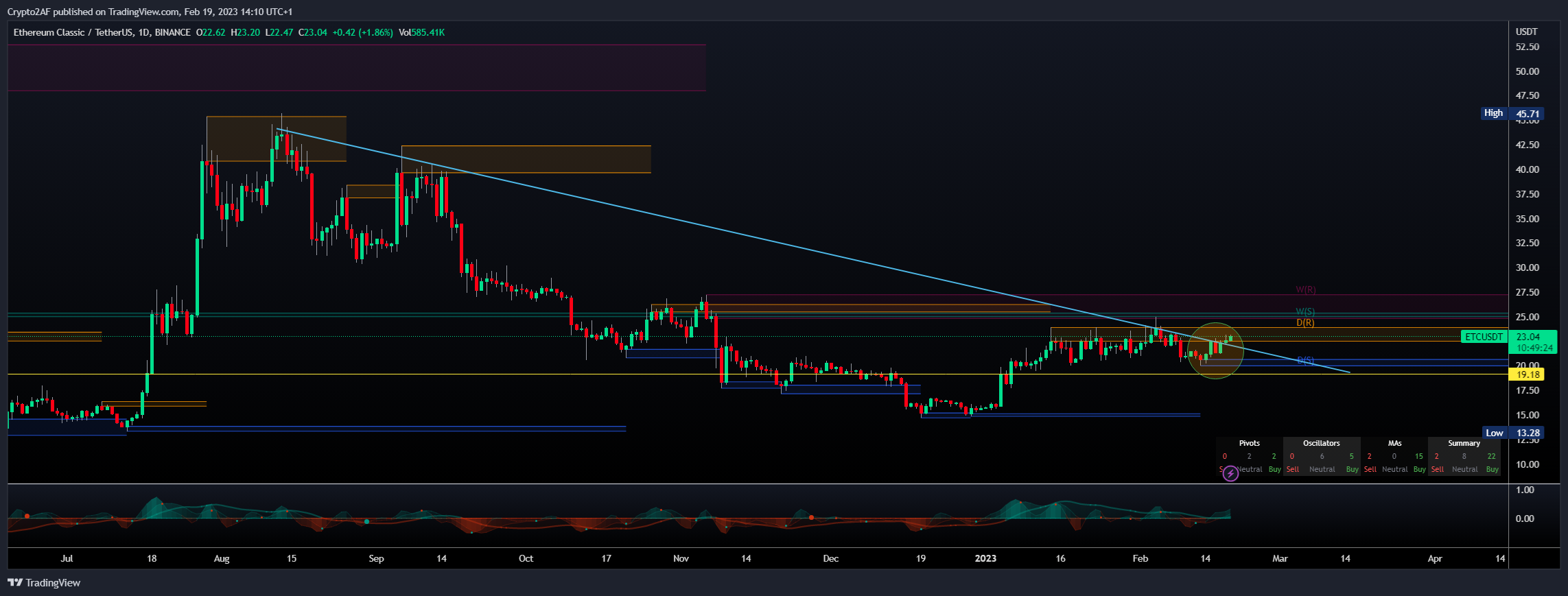 BINANCE:ETCUSDT Chart Image by Crypto2AF