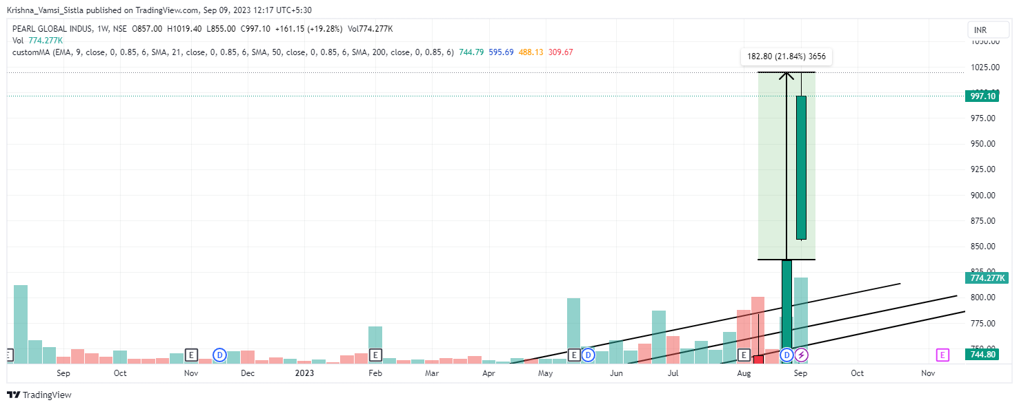 NSE:PGIL Chart Image by Breakout-Ideas