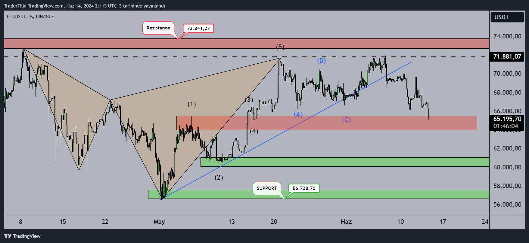 BINANCE:BTCUSDT Chart Image by TraderTilki