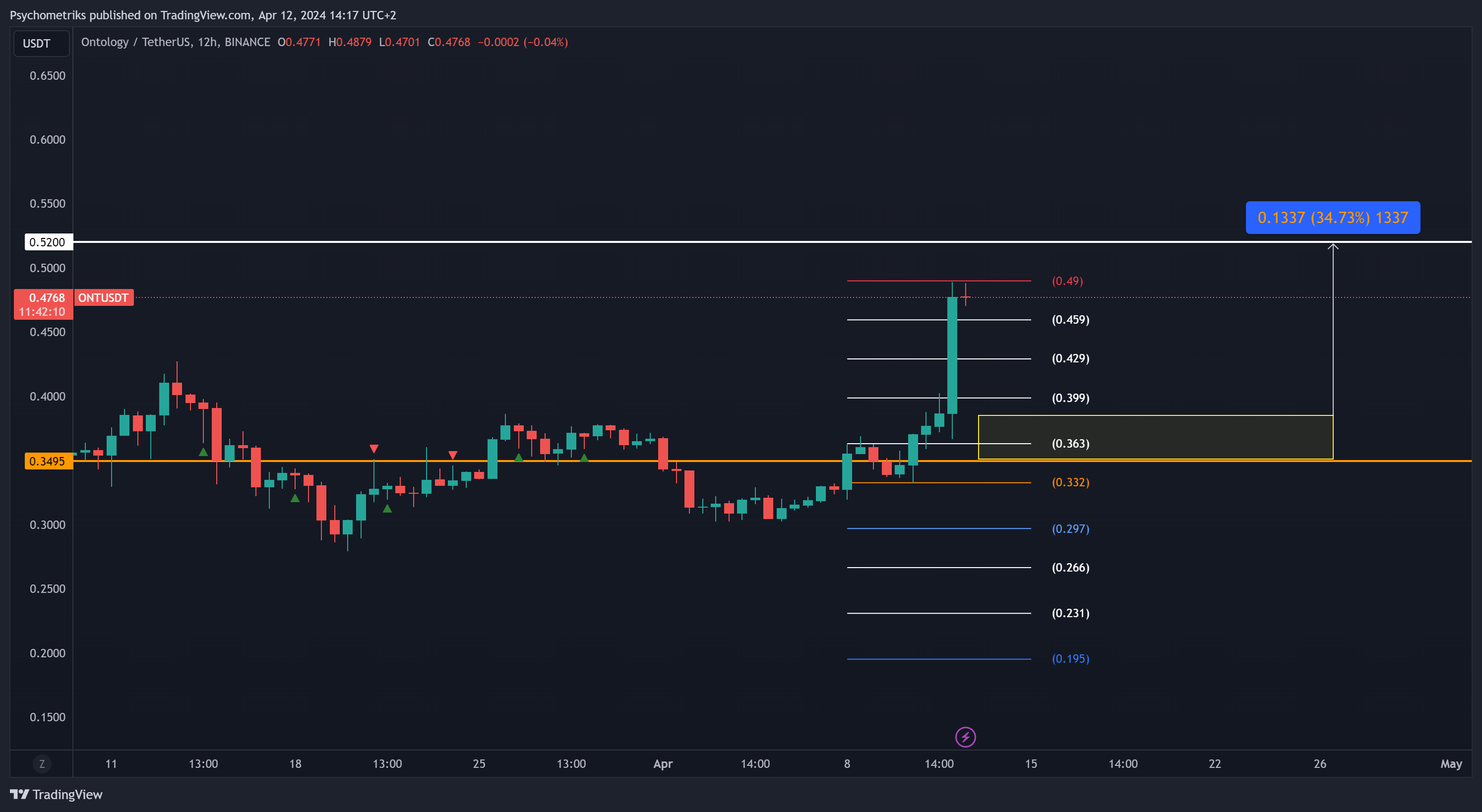 BINANCE:ONTUSDT Chart Image by Psychometriks