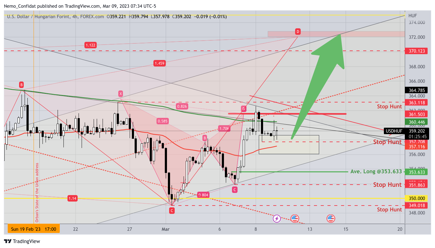 FOREXCOM:USDHUF Chart Image by Nemo_Confidat