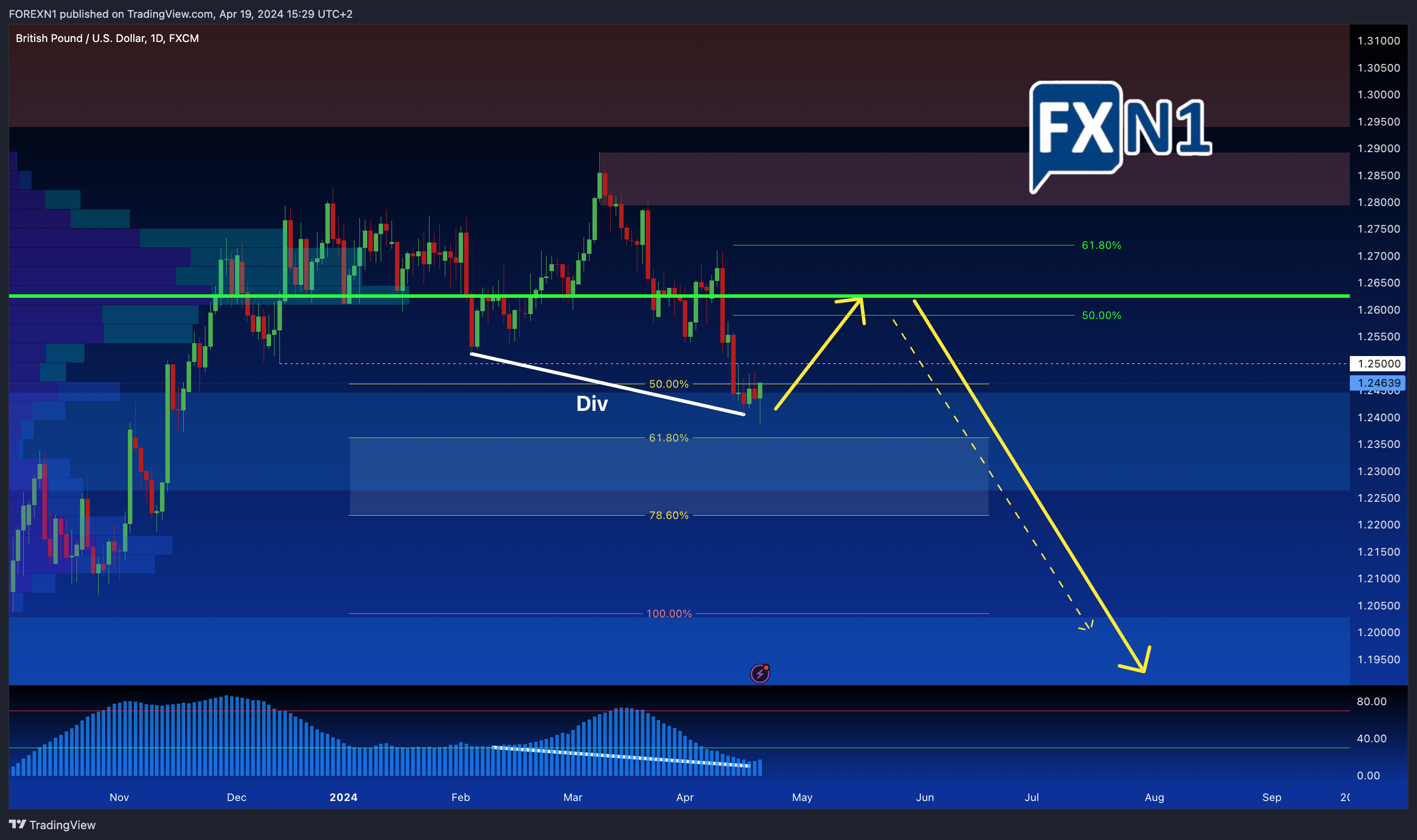 FX:GBPUSD Chart Image by FOREXN1