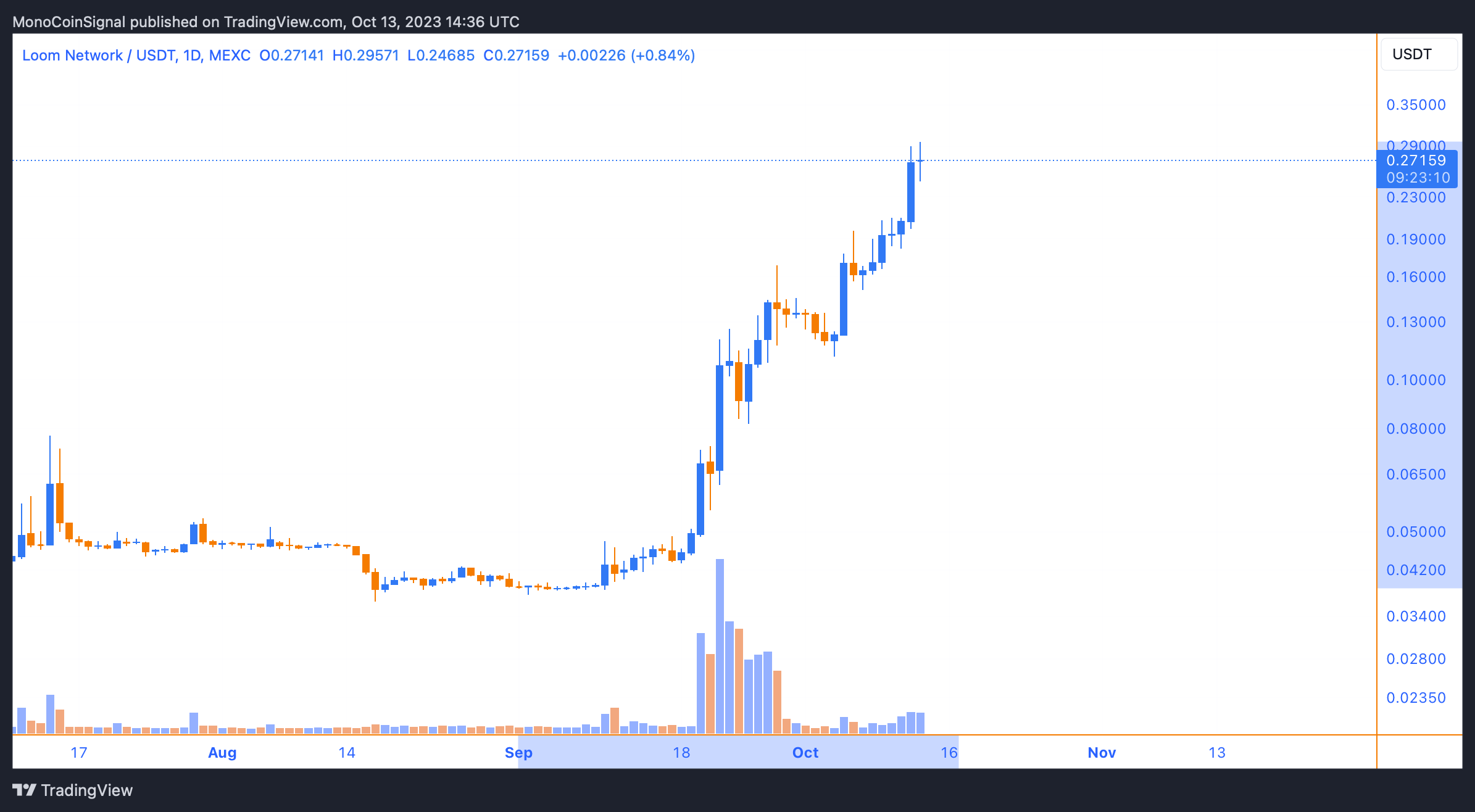 MEXC:LOOMUSDT Chart Image by MonoCoinSignal