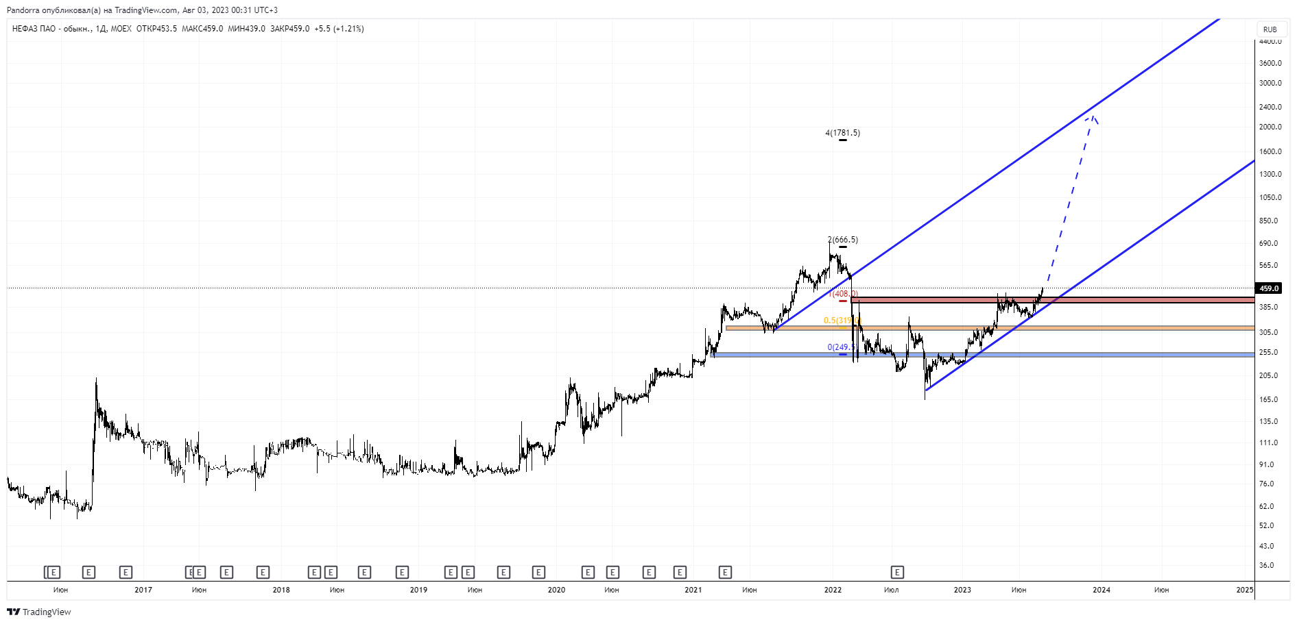 MOEX:NFAZ Chart Image by PandorraResearch