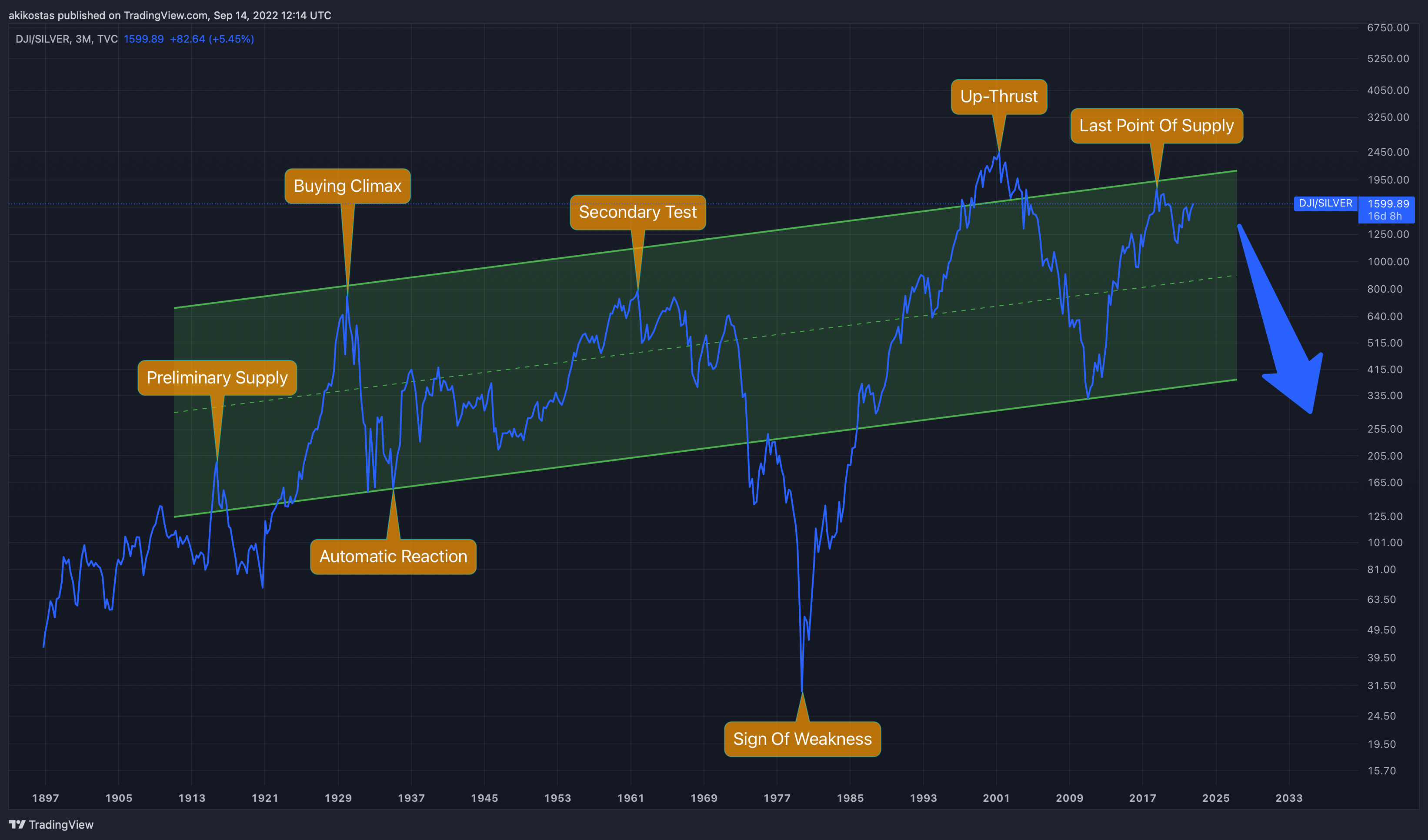 TVC:DJI/TVC:SILVER Chart Image by akikostas