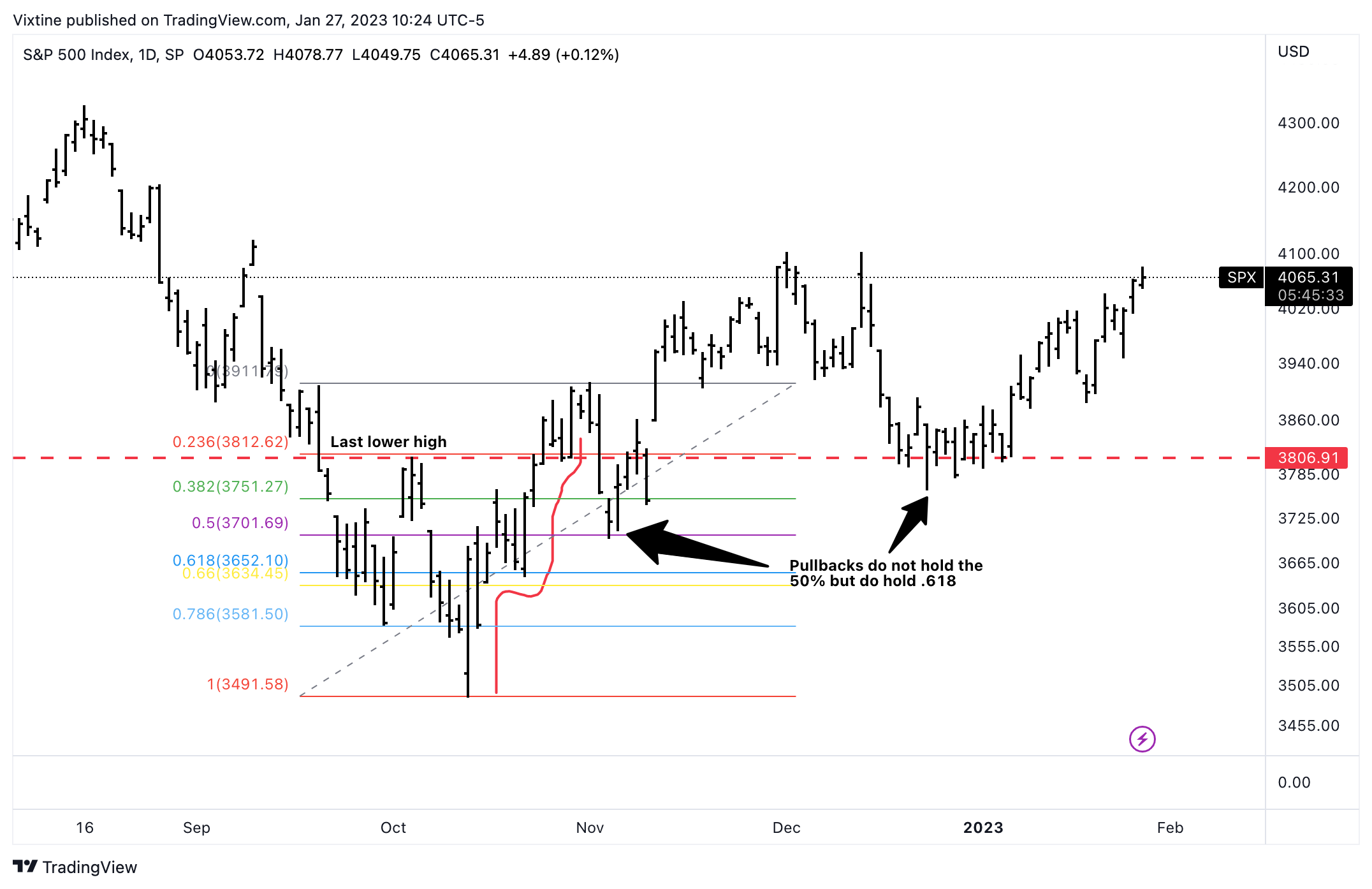 SP:SPX Chart Image by Vixtine