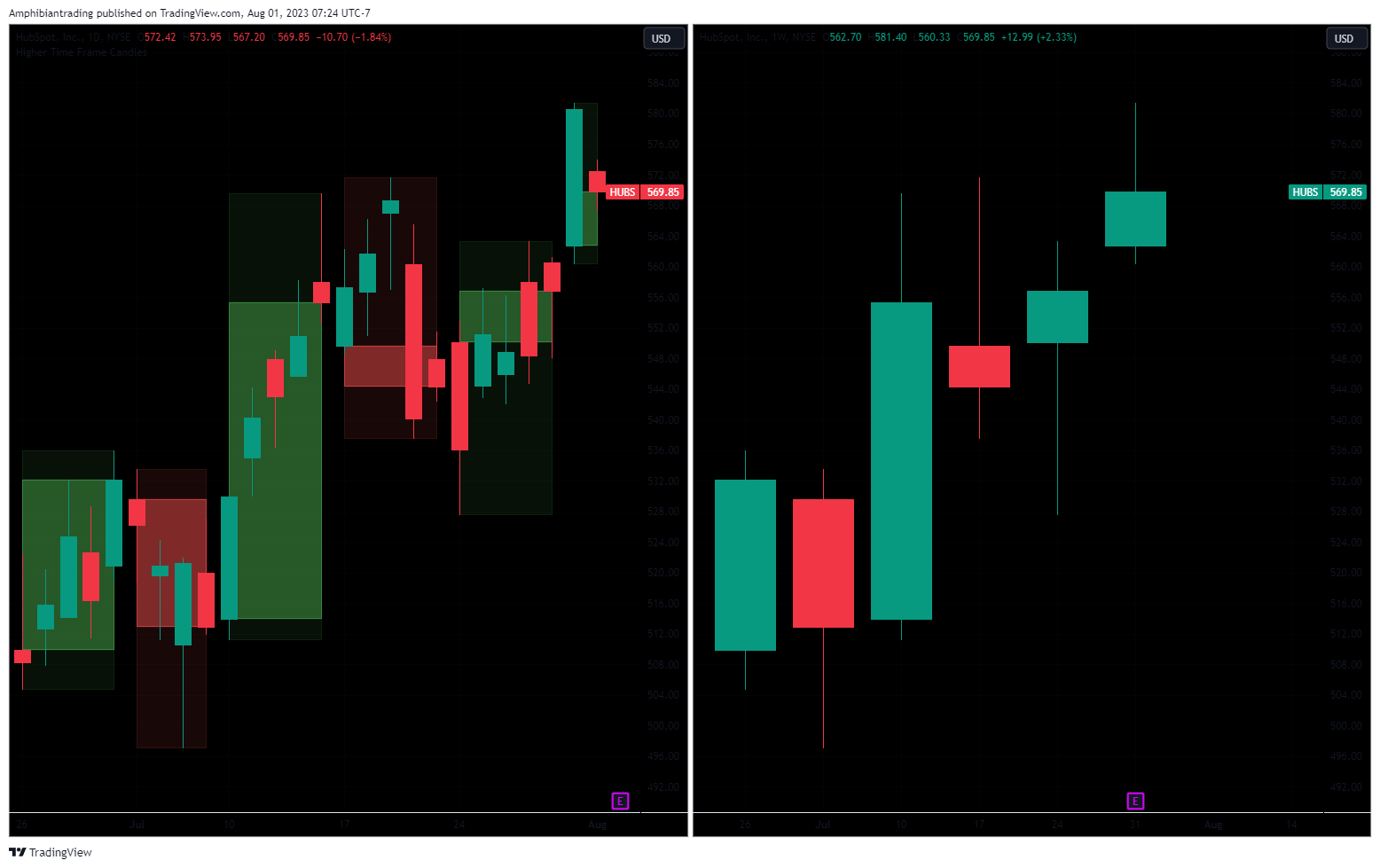 NYSE:HUBS Chart Image by Amphibiantrading