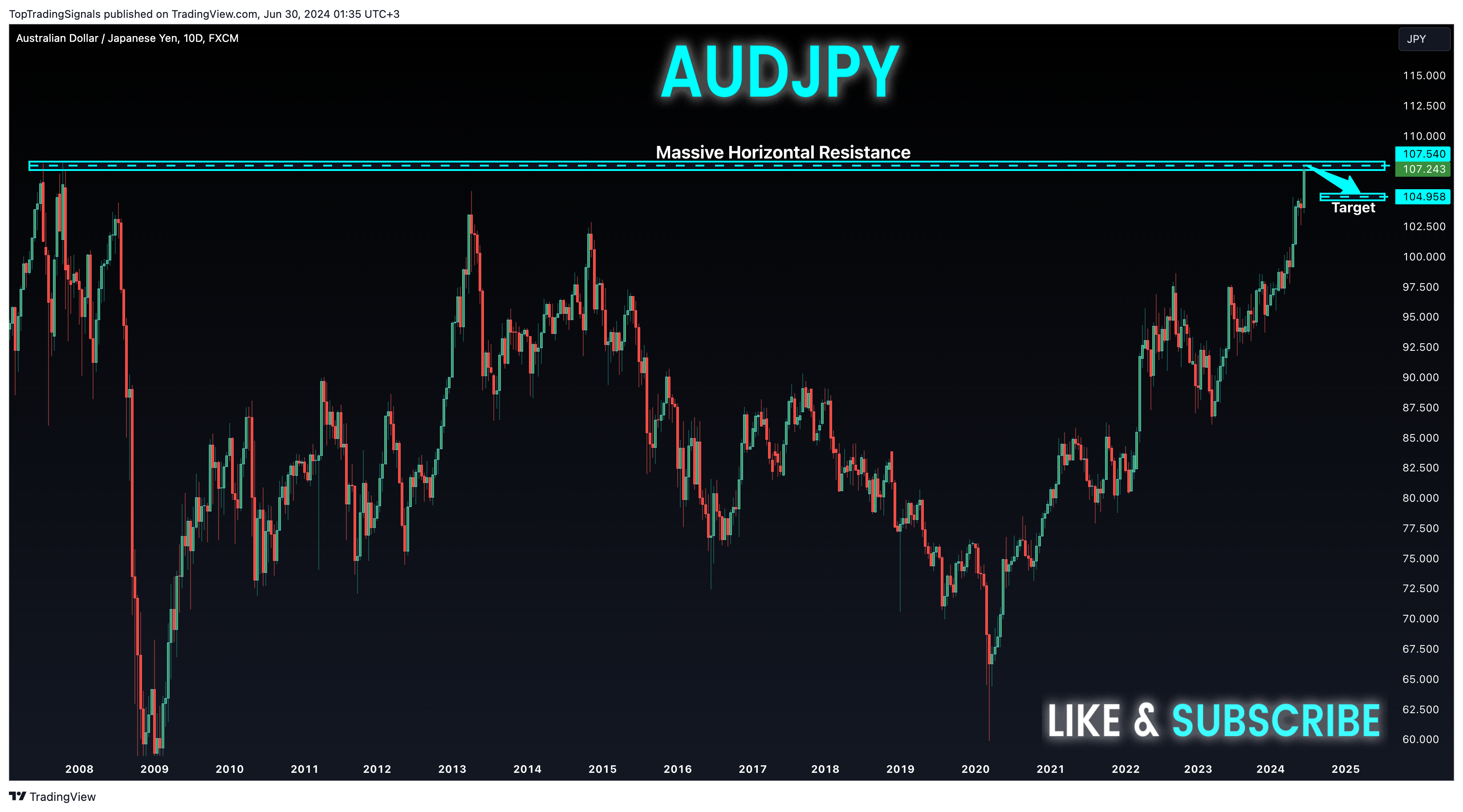 FX:AUDJPY Chart Image by TopTradingSignals