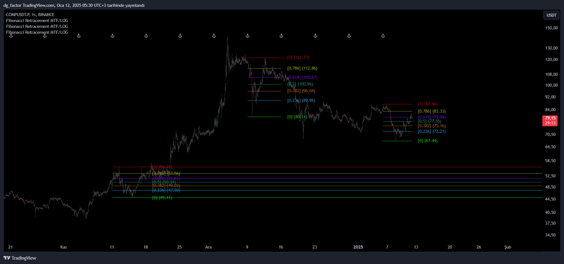 BINANCE:COMPUSDT.P Chart Image by dg_factor