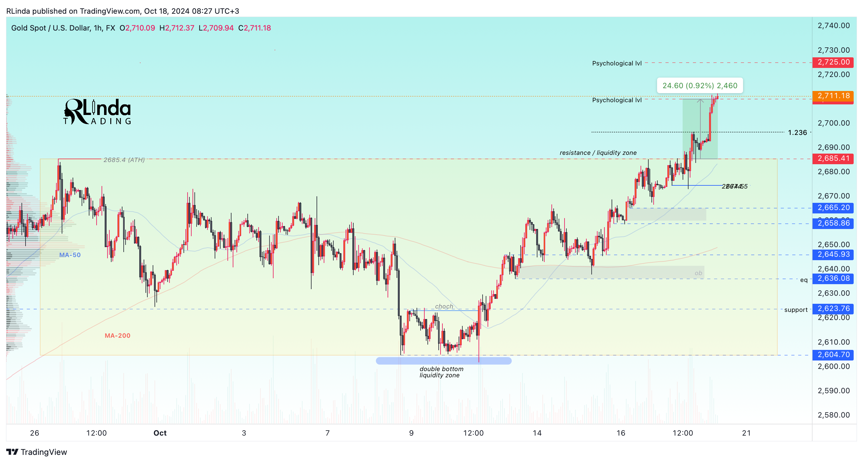FX:XAUUSD Chart Image by RLinda