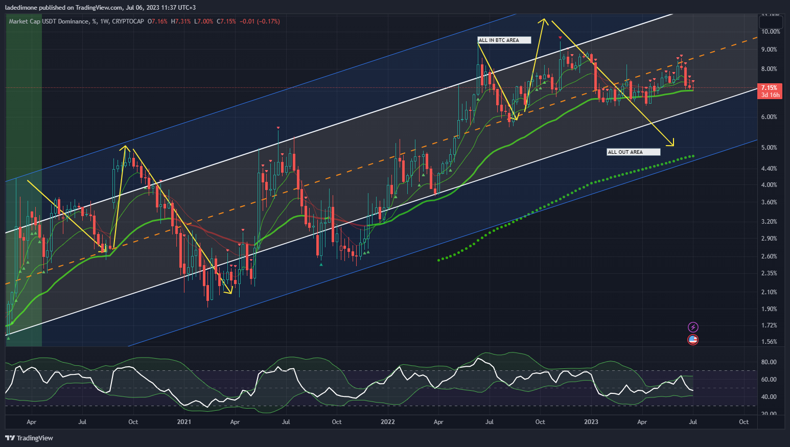 CRYPTOCAP:USDT.D Chart Image by ladedimone
