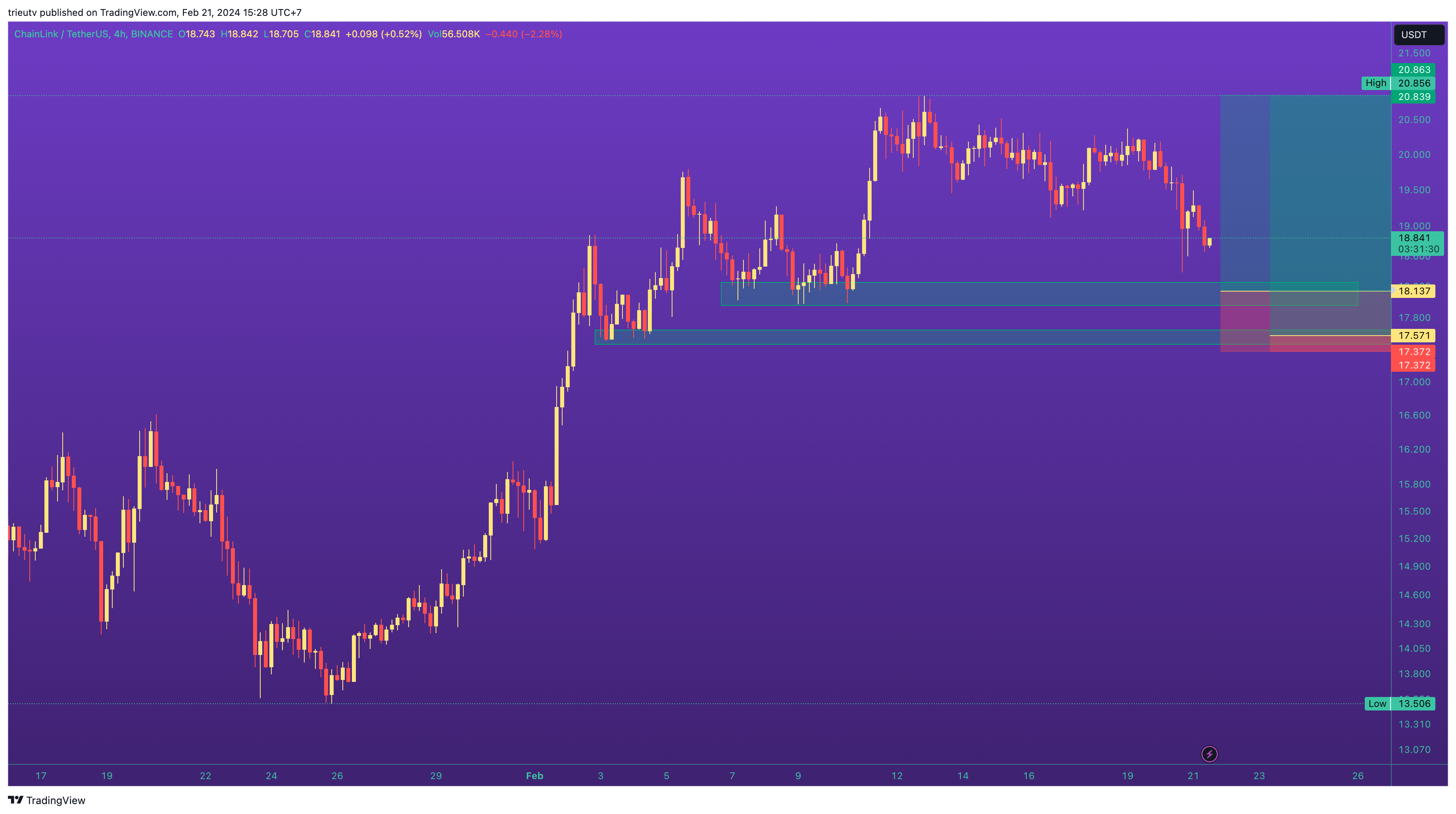 BINANCE:LINKUSDT Chart Image by trieutv