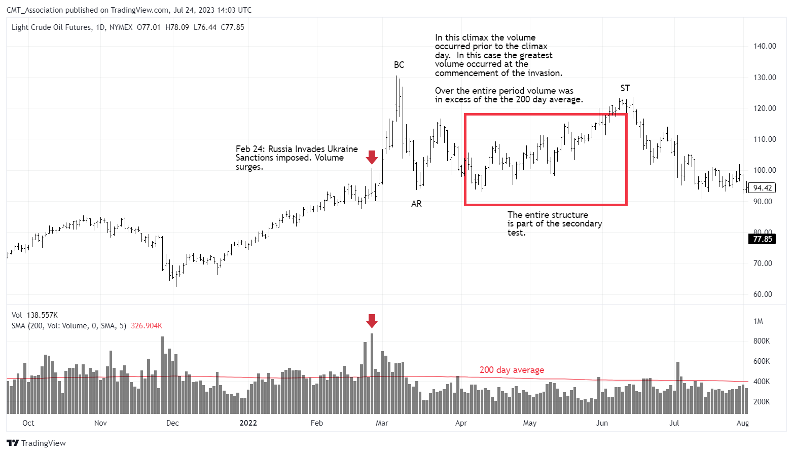 NYMEX:CL1! Chart Image by CMT_Association