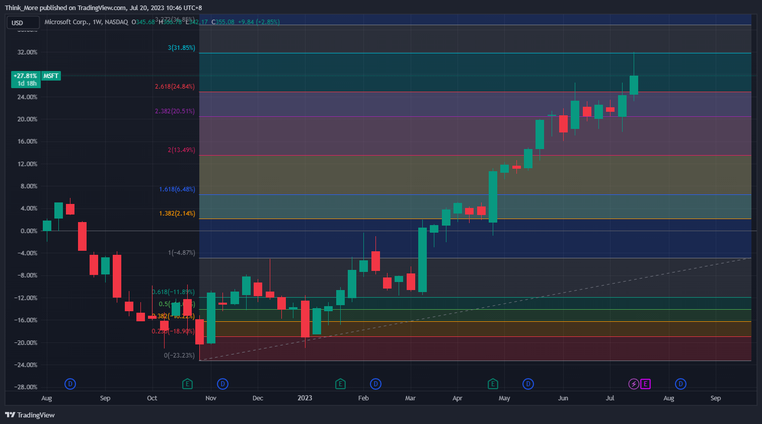 NASDAQ:MSFT Chart Image by Think_More
