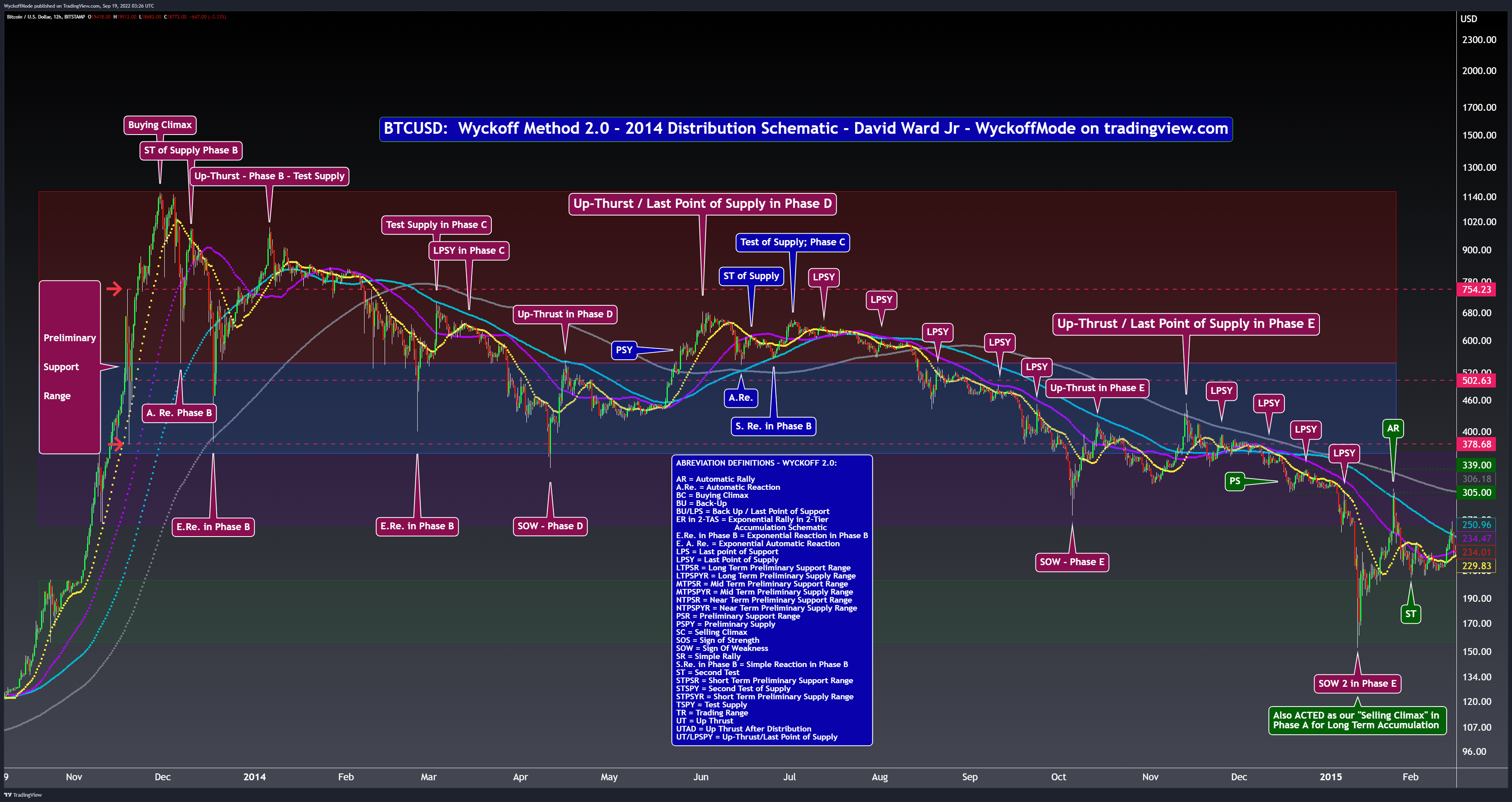 BITSTAMP:BTCUSD Chart Image by WyckoffMode