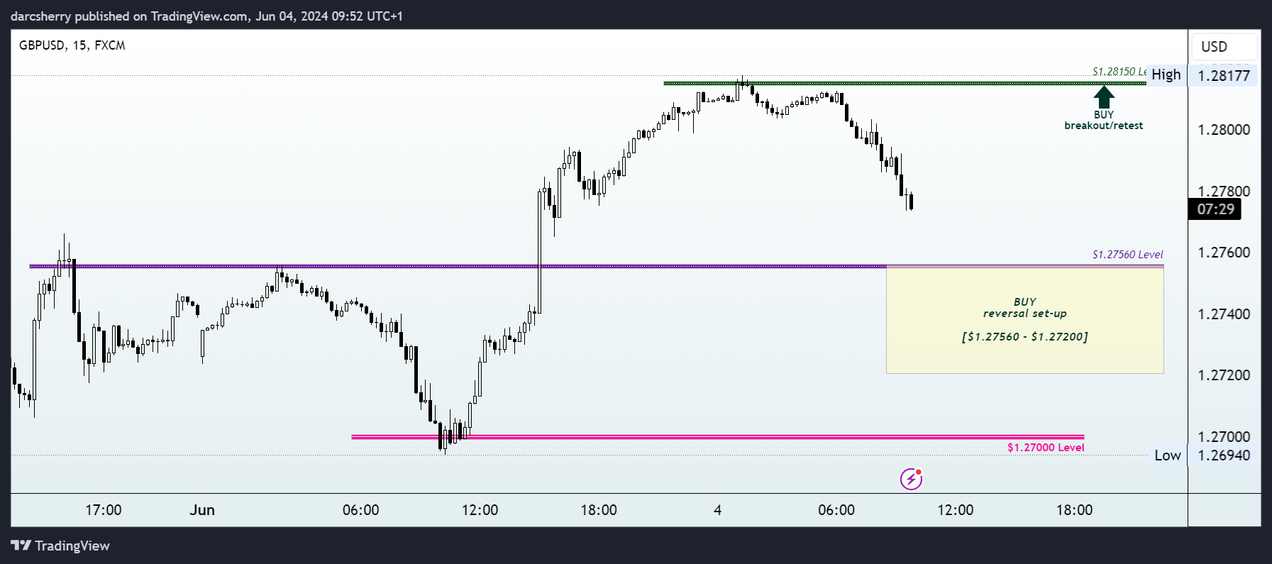 FX:GBPUSD Chart Image by darcsherry
