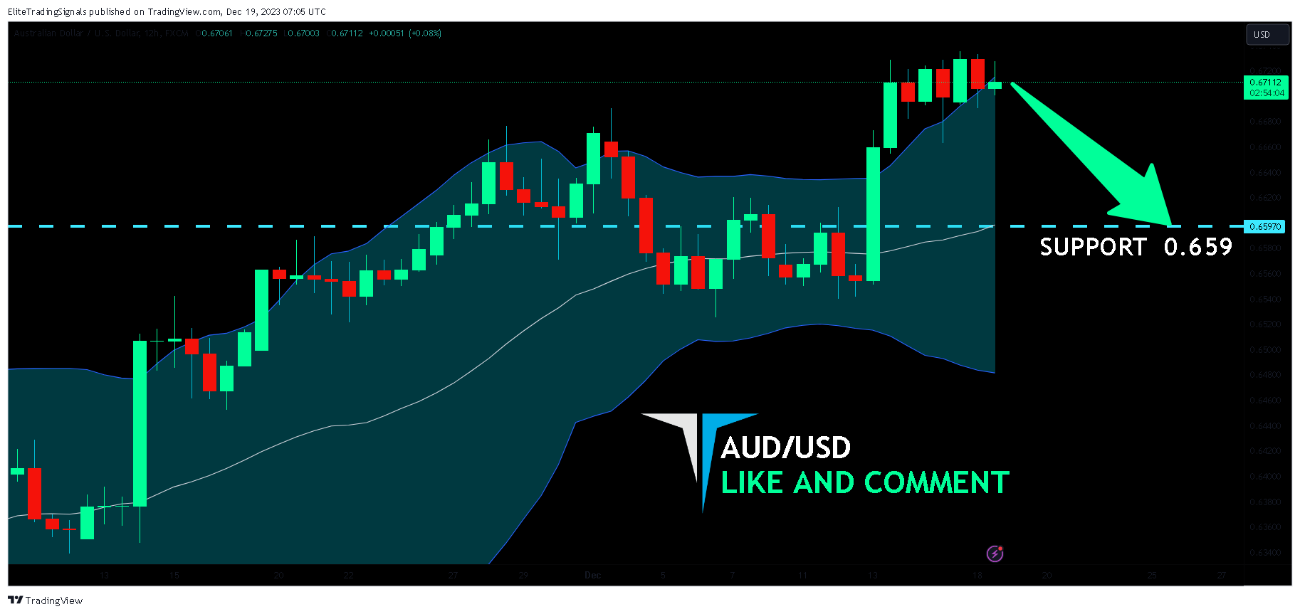FX:AUDUSD Chart Image by EliteTradingSignals