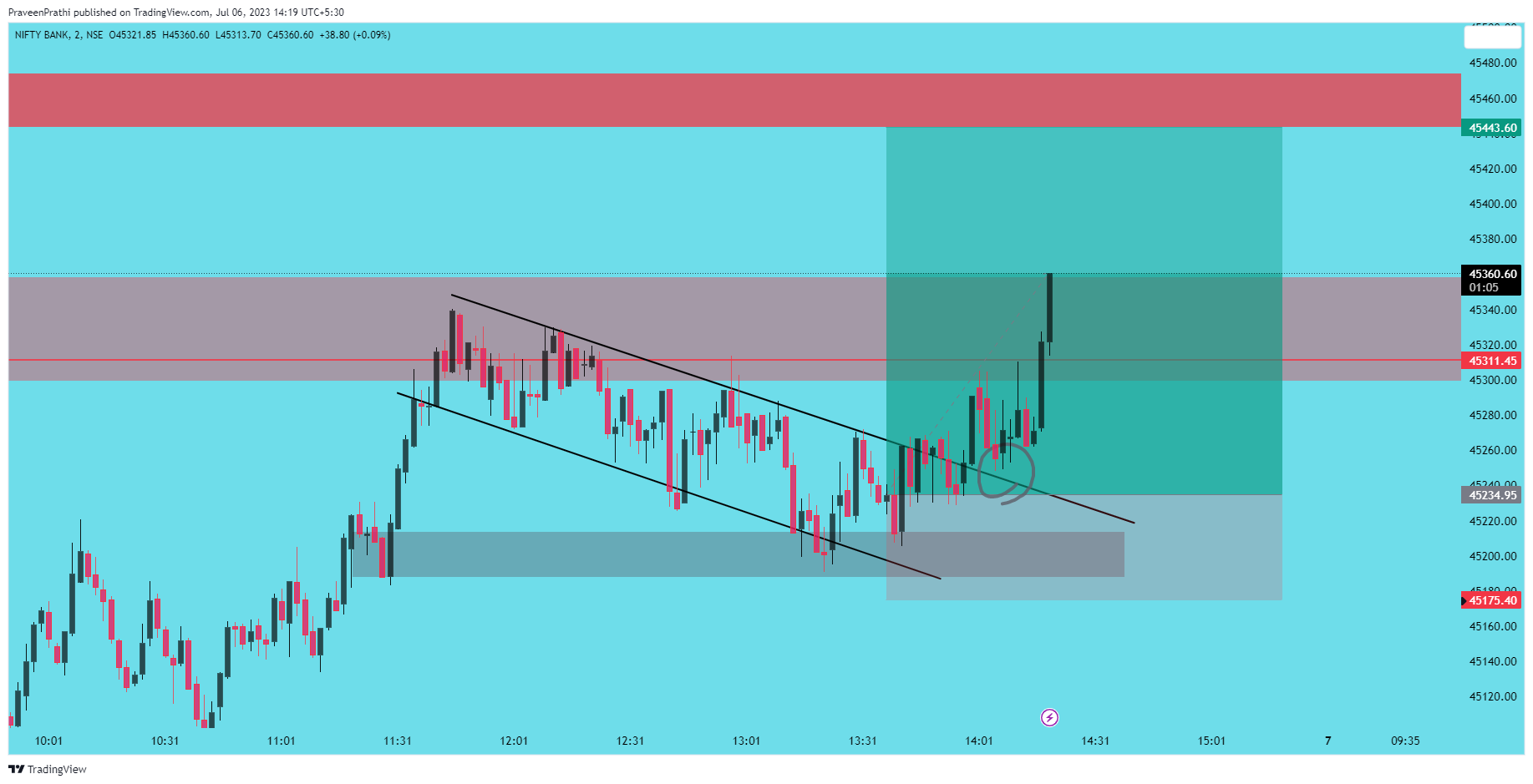 NSE:BANKNIFTY Chart Image by IIT-Trader