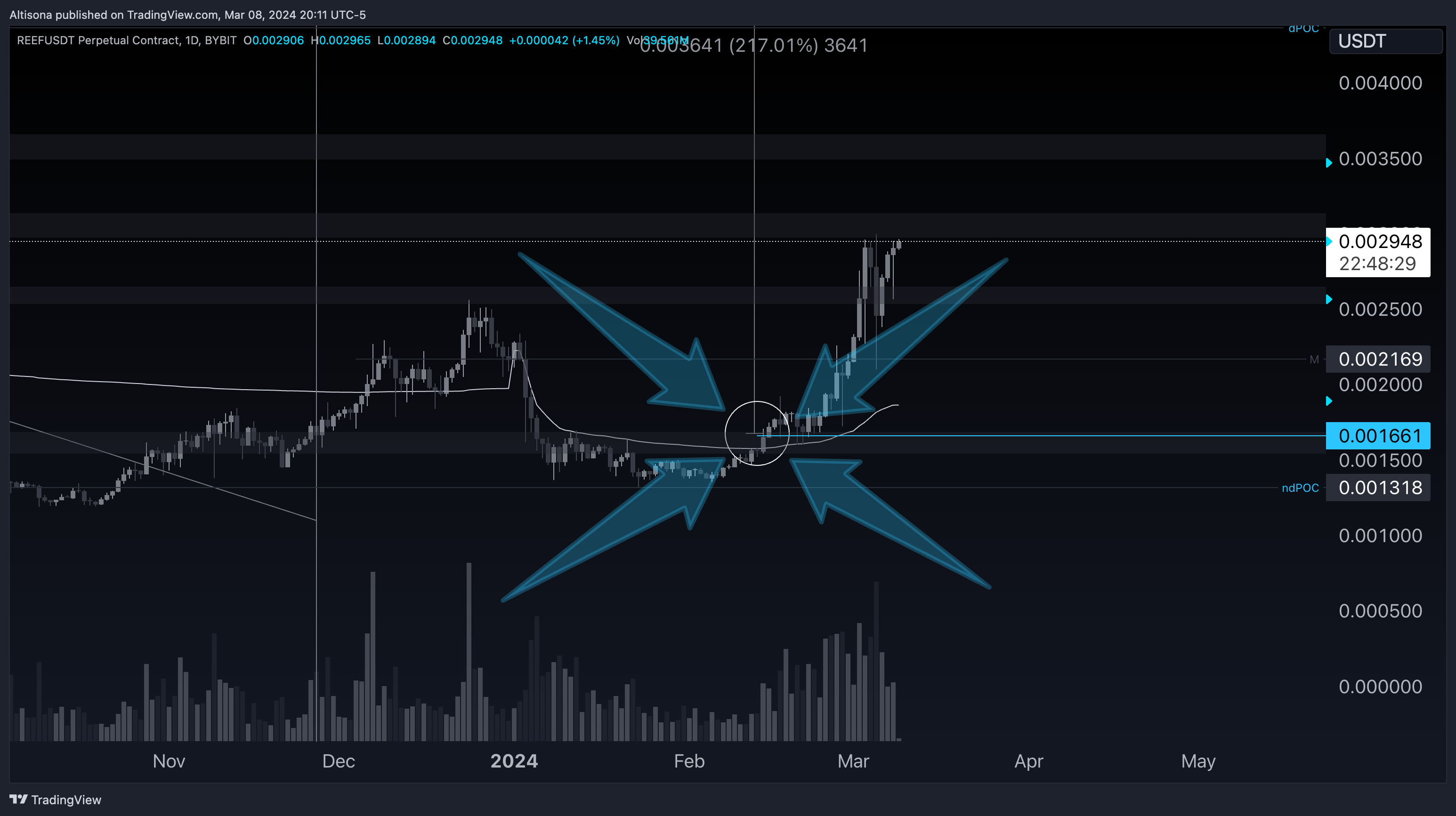BYBIT:REEFUSDT.P Chart Image by Altisona