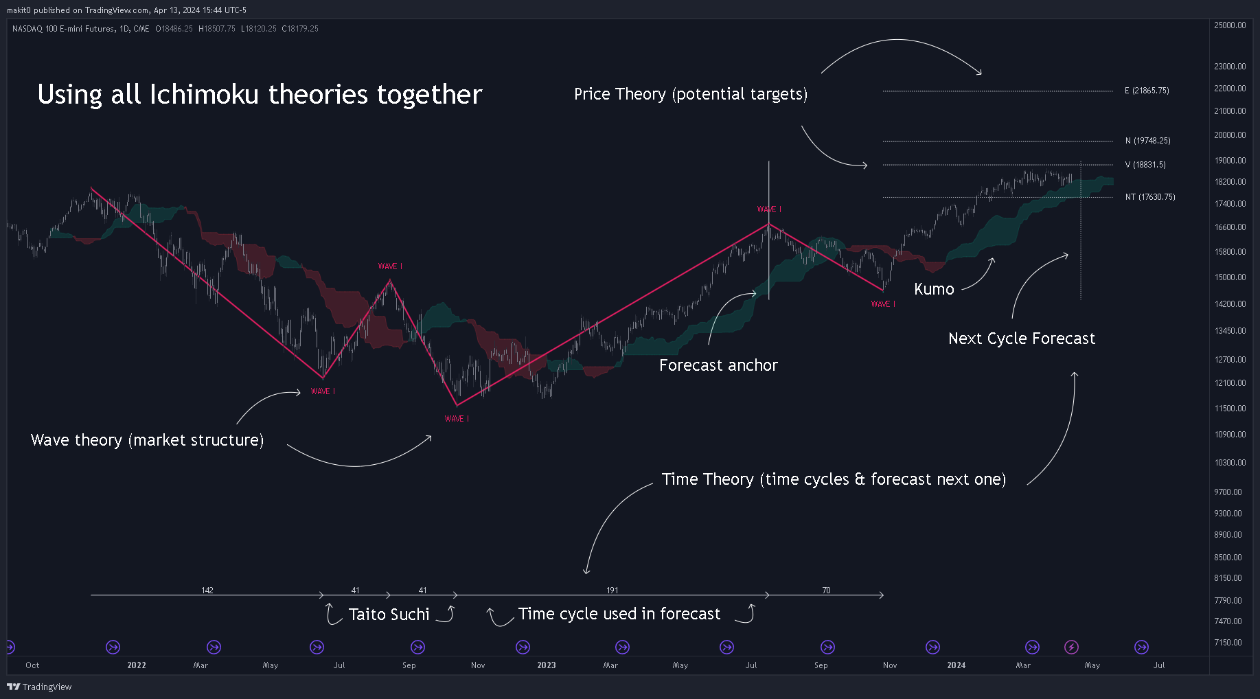 CME_MINI:NQ1! Chart Image by makit0