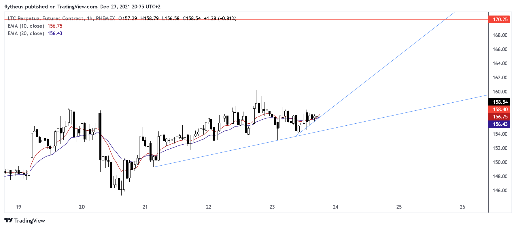 PHEMEX:LTCUSD Chart Image by TradeLive-