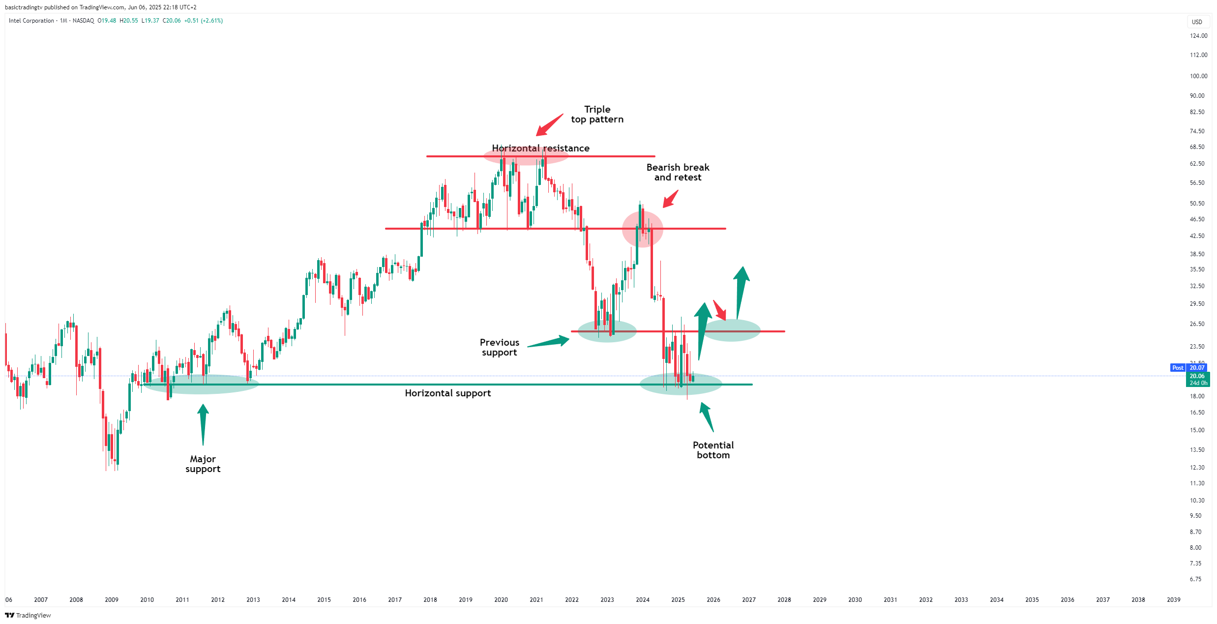 BATS:INTC Chart Image by basictradingtv