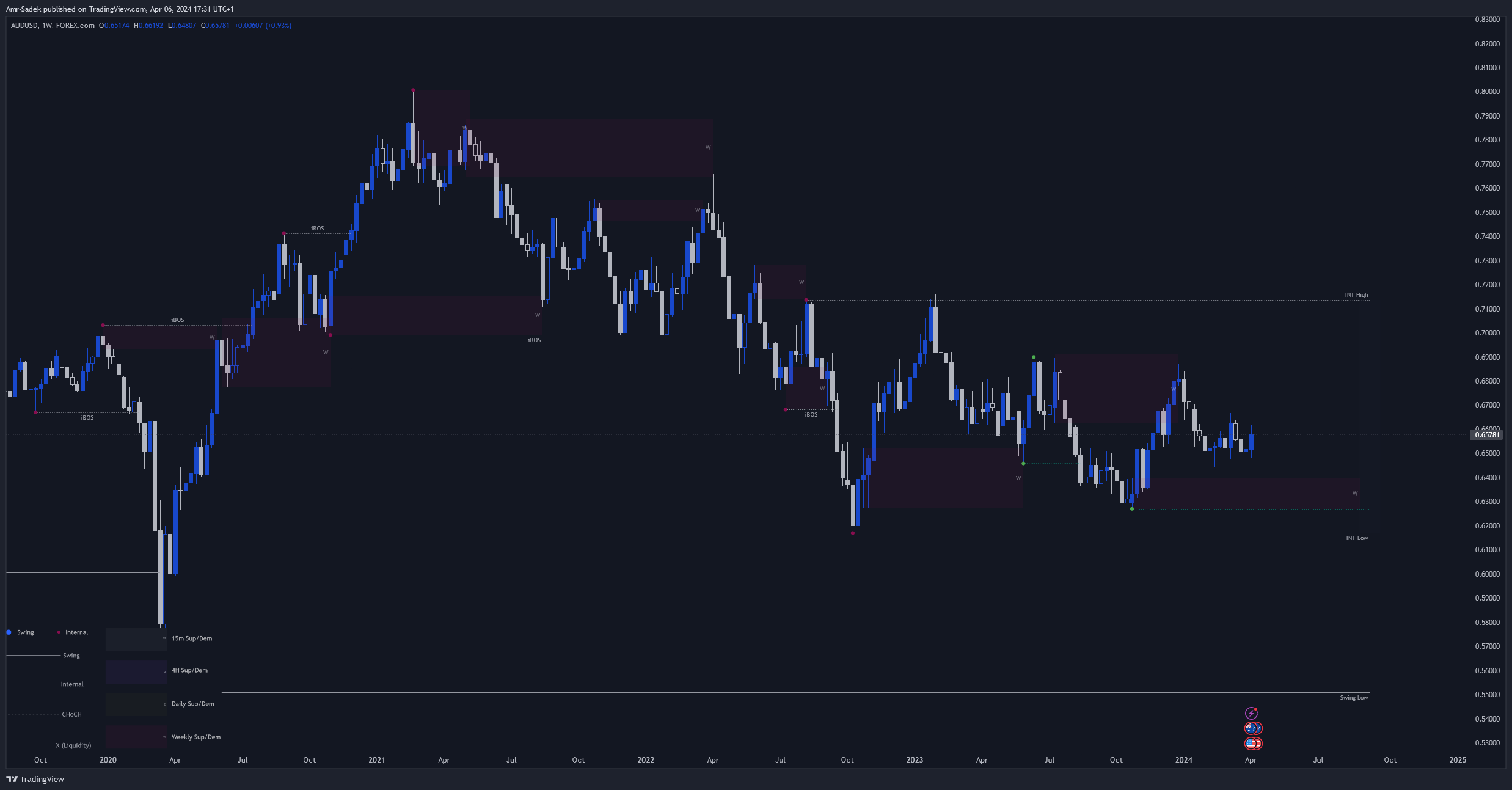 FOREXCOM:AUDUSD Chart Image by Amr-Sadek
