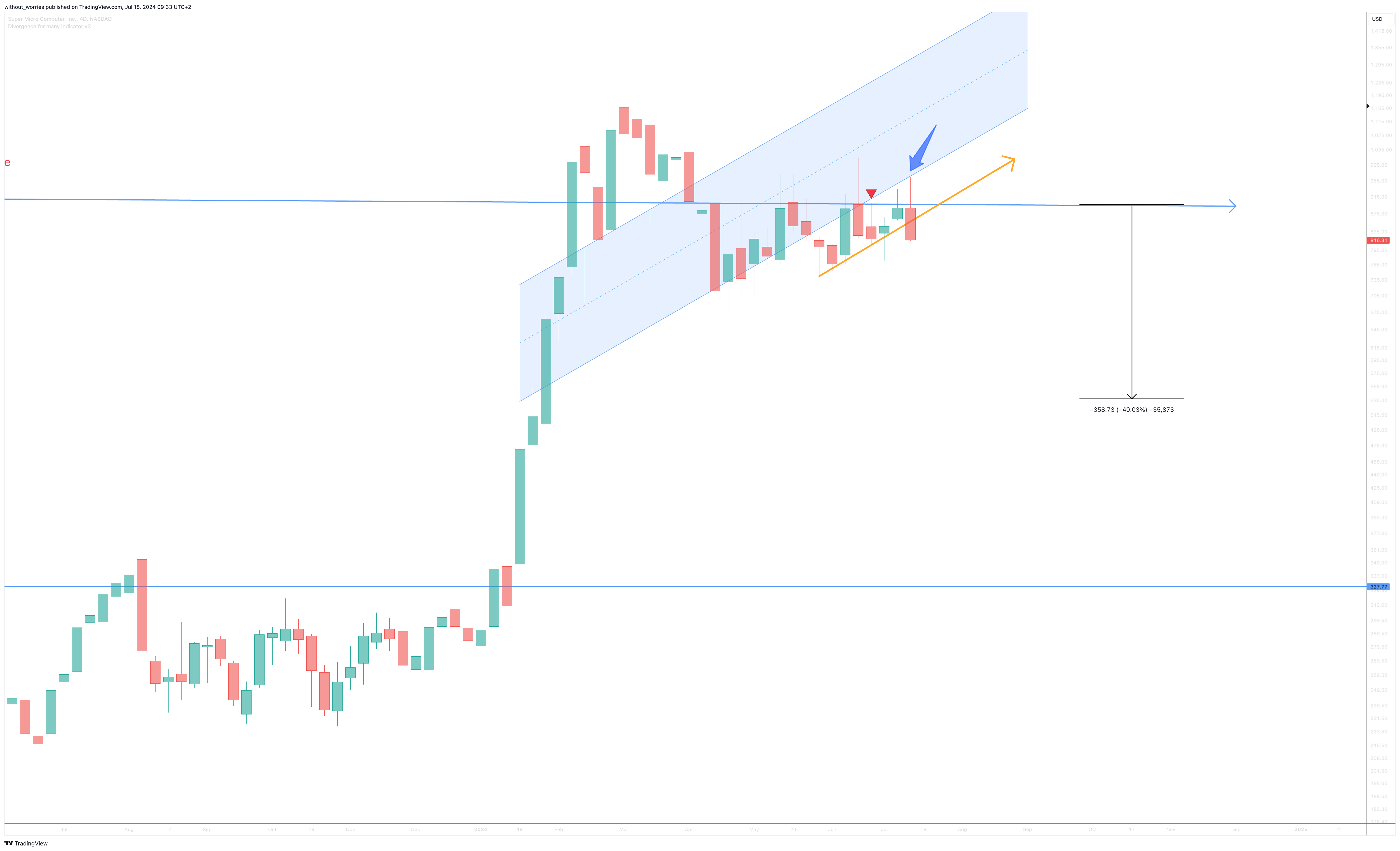 BATS:SMCI Chart Image by without_worries