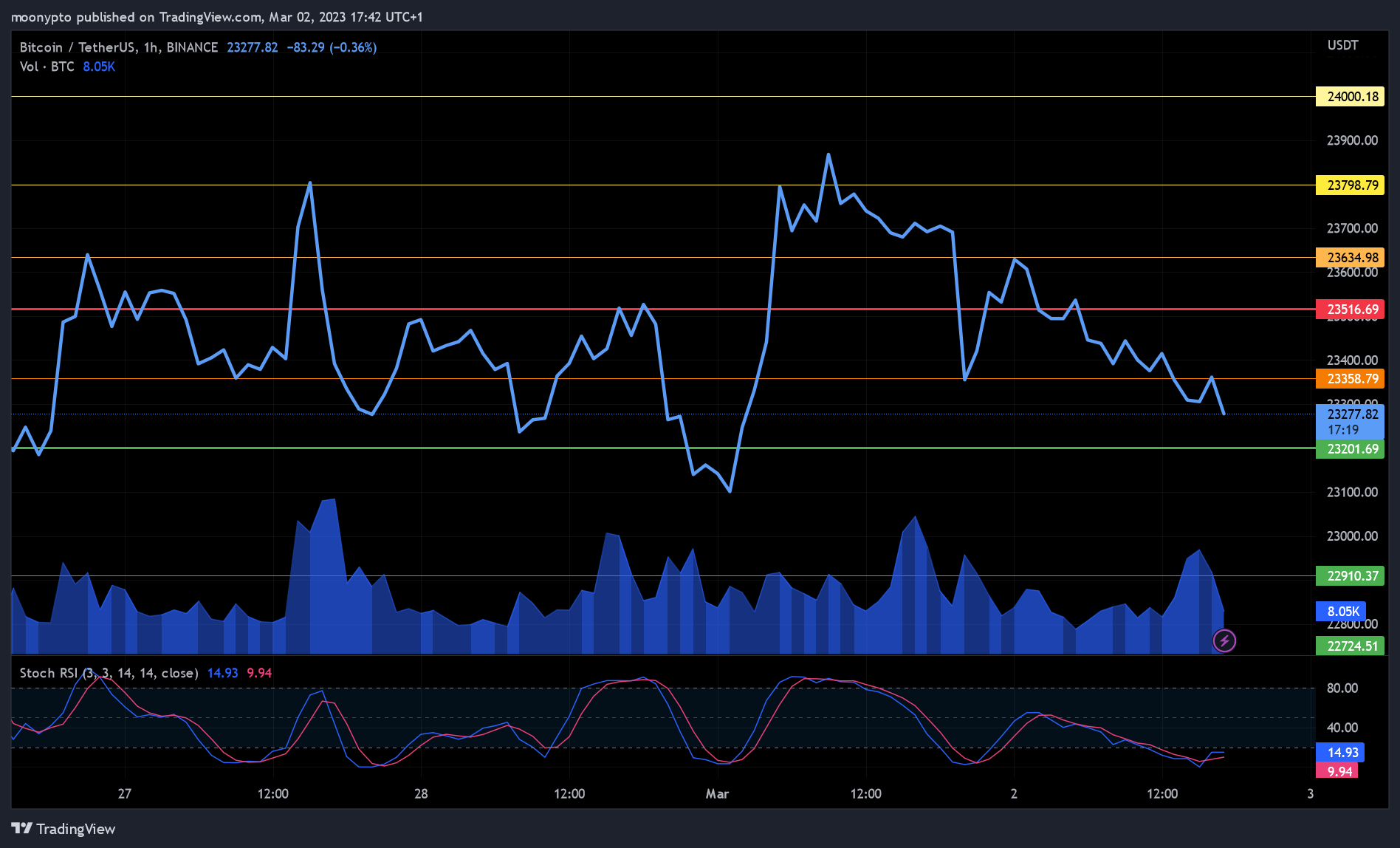 BINANCE:BTCUSDT Chart Image by moonypto