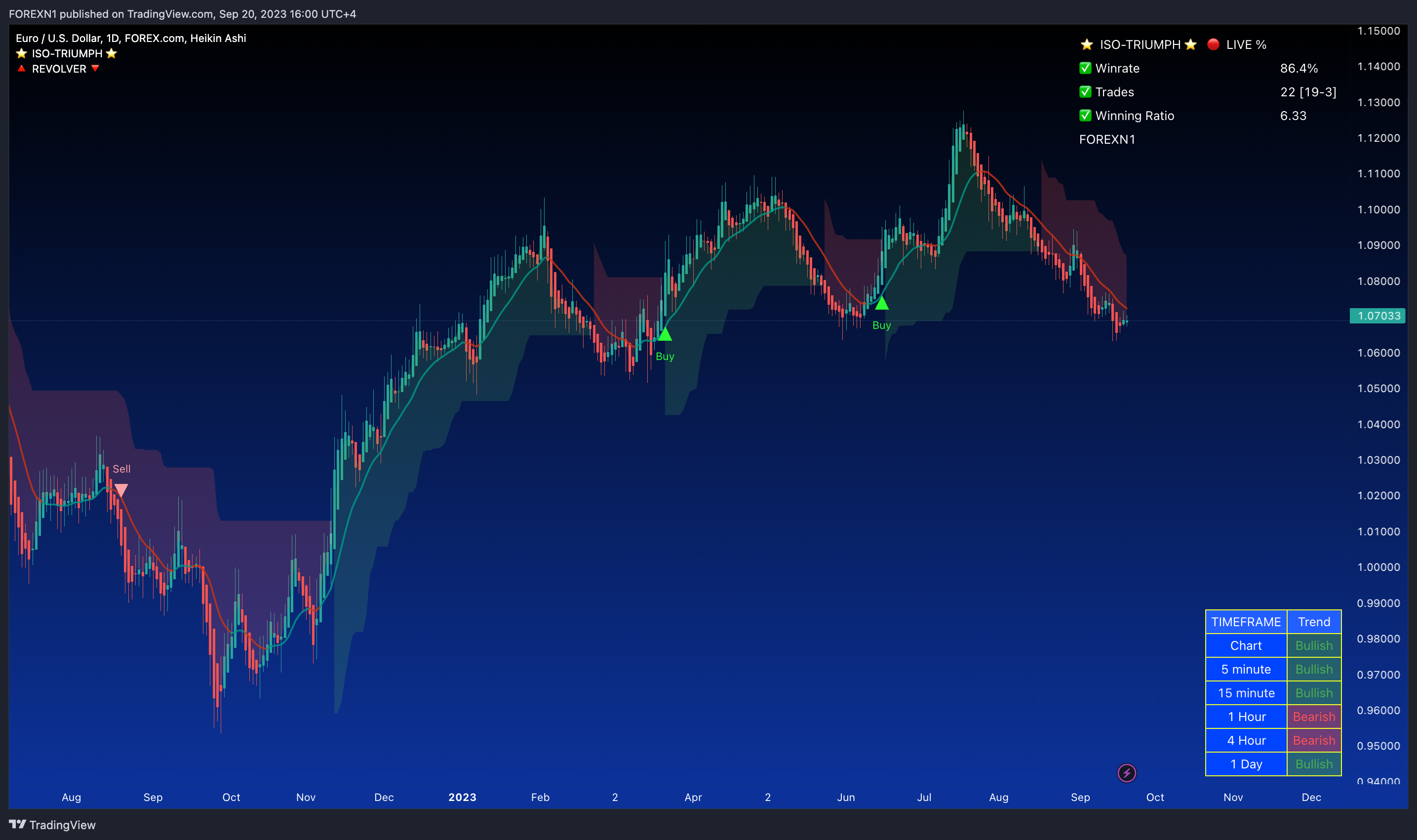 FOREXCOM:EURUSD Chart Image by FOREXN1