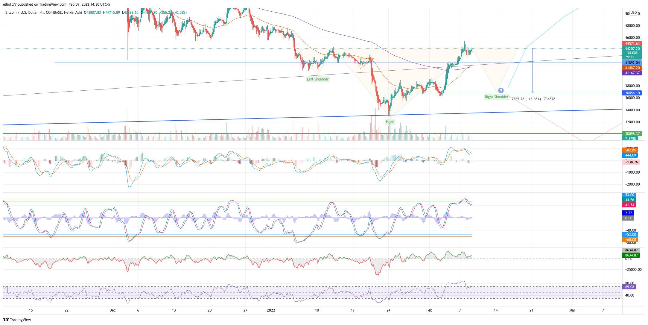 COINBASE:BTCUSD Chart Image by elliott77
