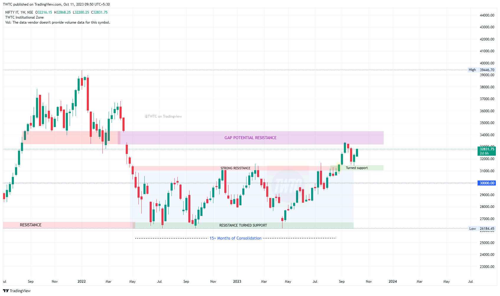 NSE:CNXIT Chart Image by TheChartereds