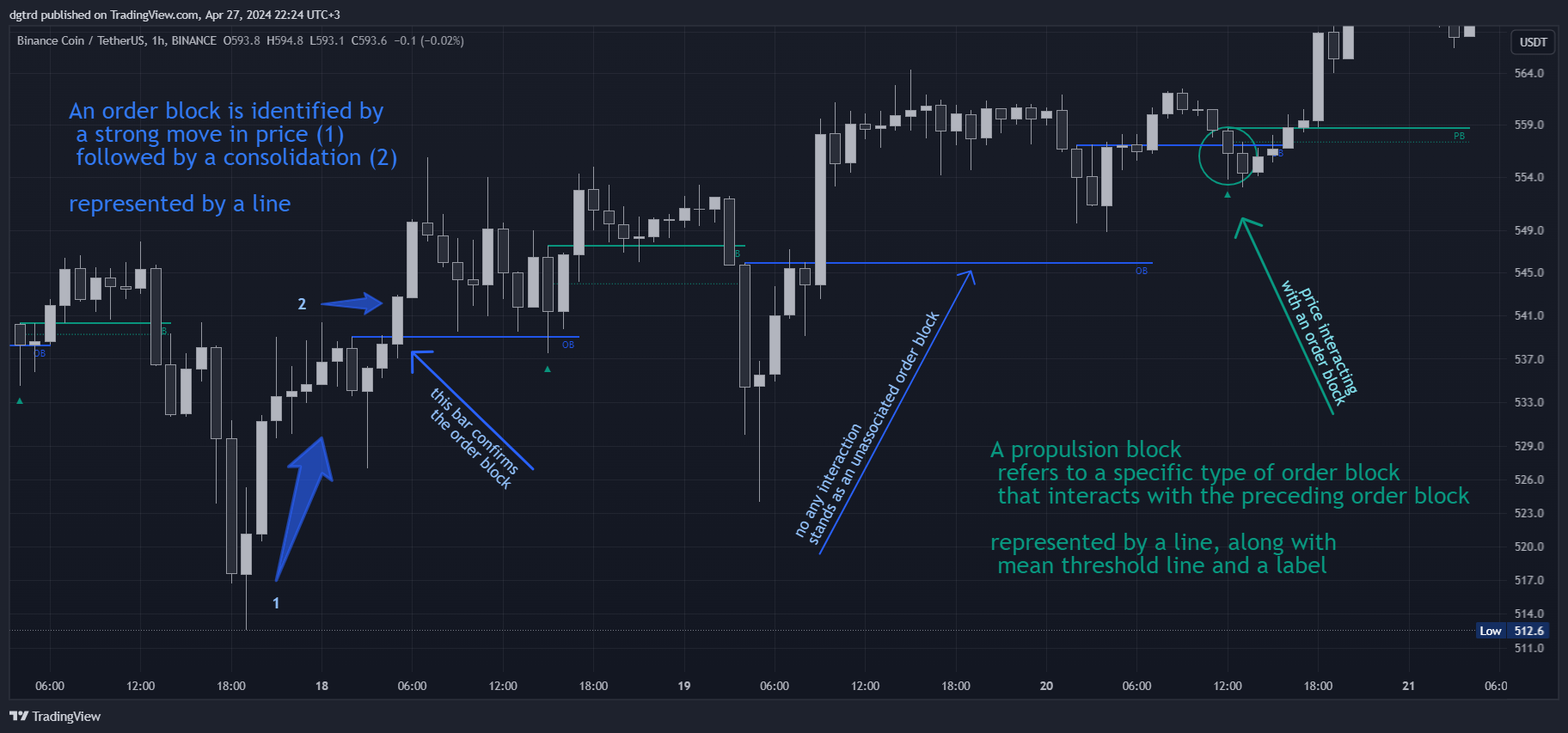 BINANCE:BNBUSDT Chart Image by dgtrd