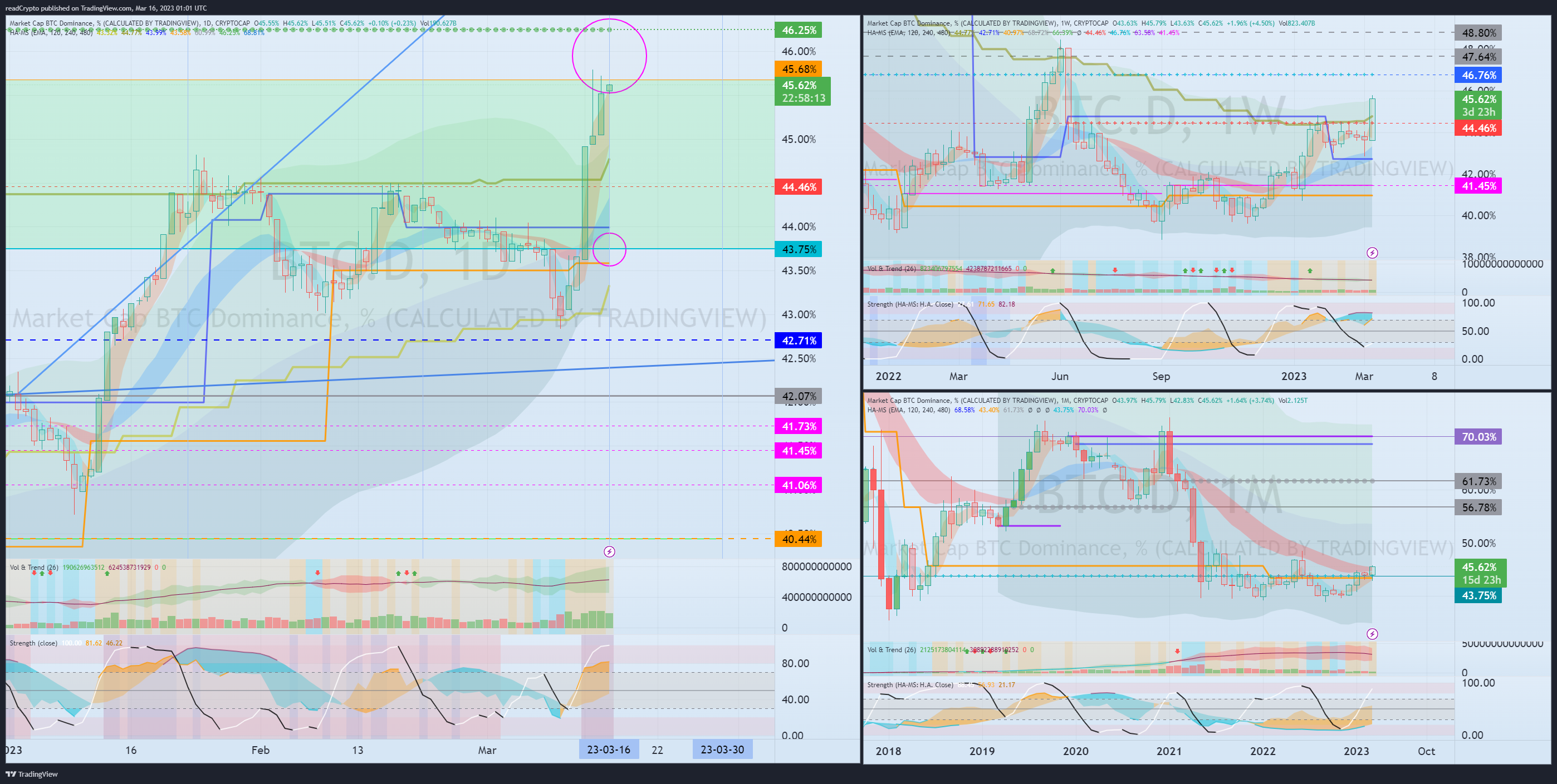 CRYPTOCAP:BTC.D Chart Image by readCrypto