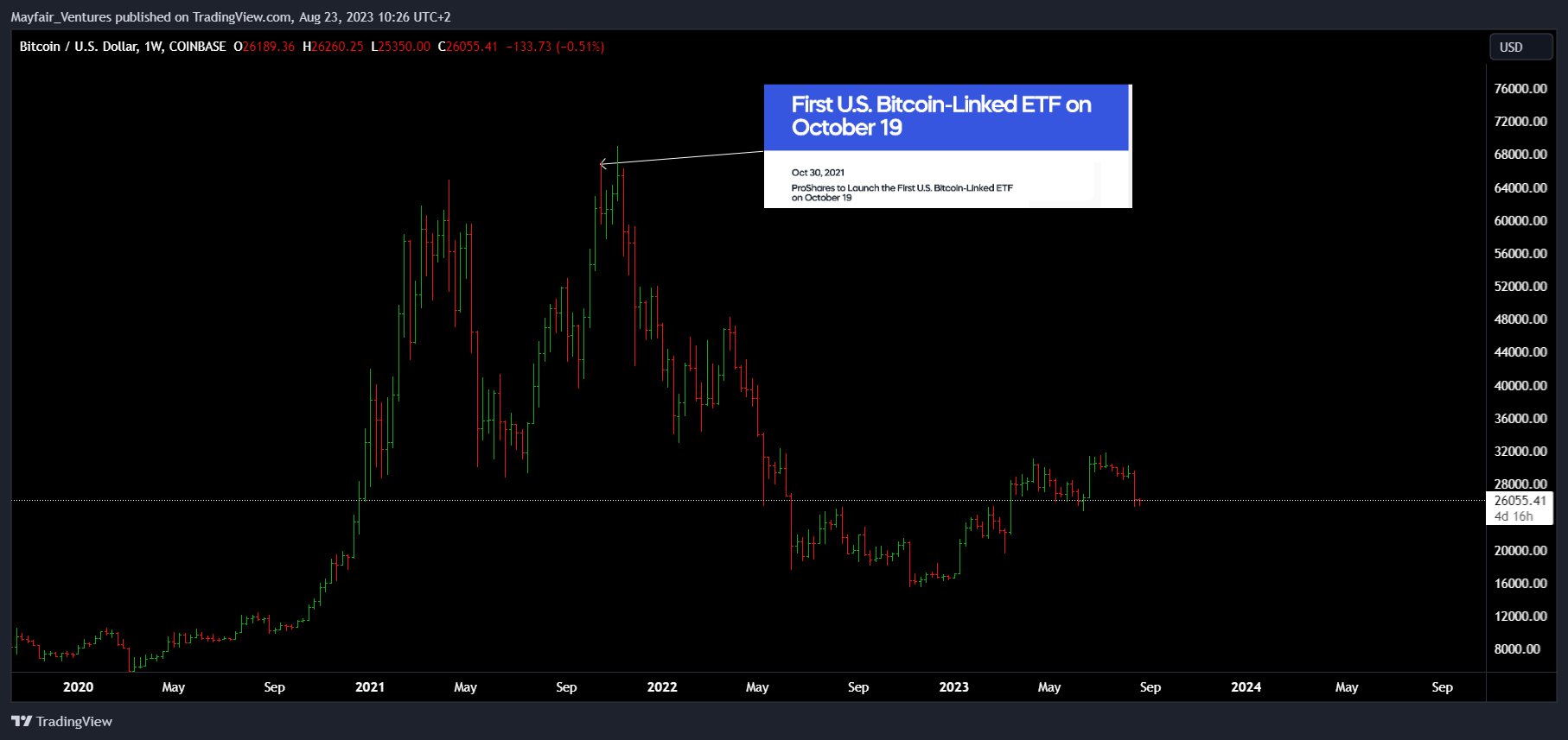 COINBASE:BTCUSD Chart Image by Mayfair_Ventures