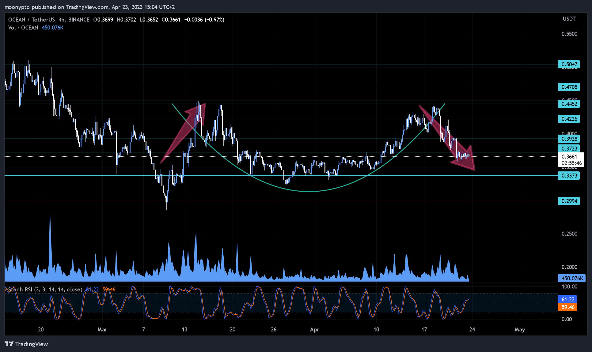 BINANCE:OCEANUSDT Chart Image by moonypto
