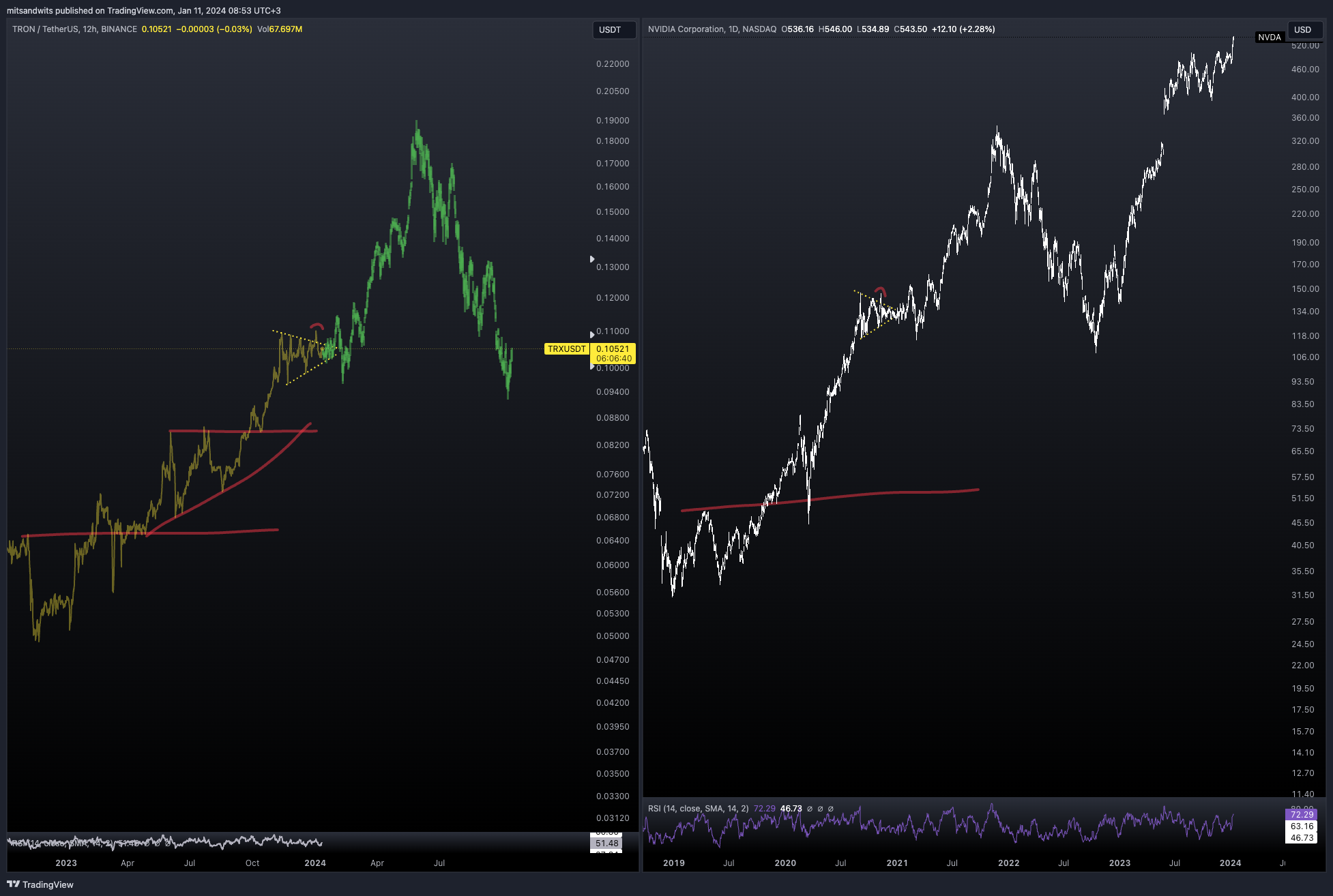 BATS:NVDA Chart Image by mitsandwits