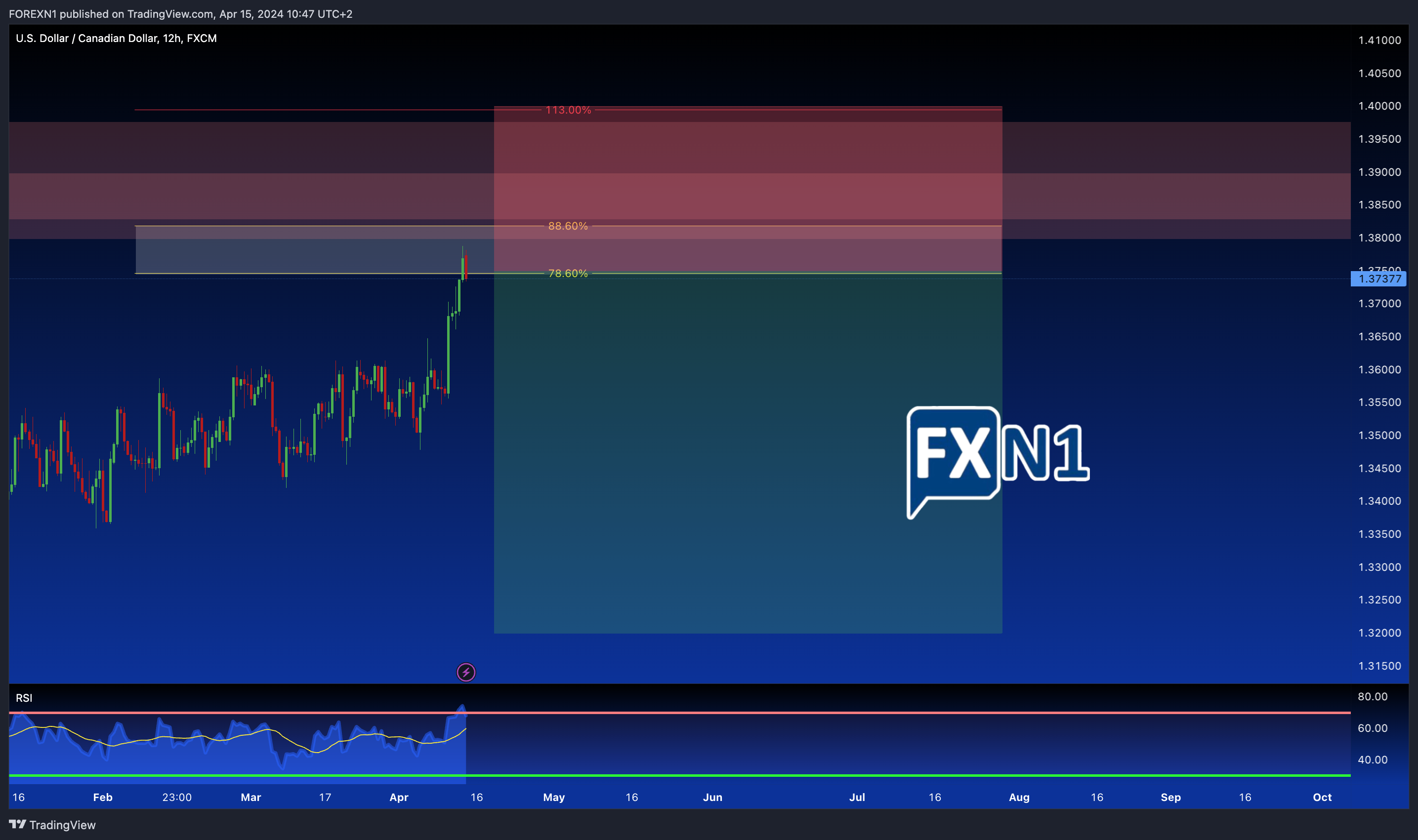 FX:USDCAD Chart Image by FOREXN1