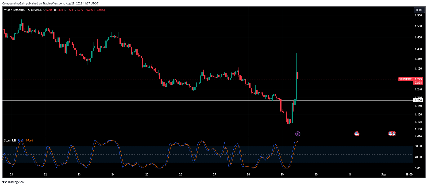 BINANCE:WLDUSDT Chart Image by CompoundingGain