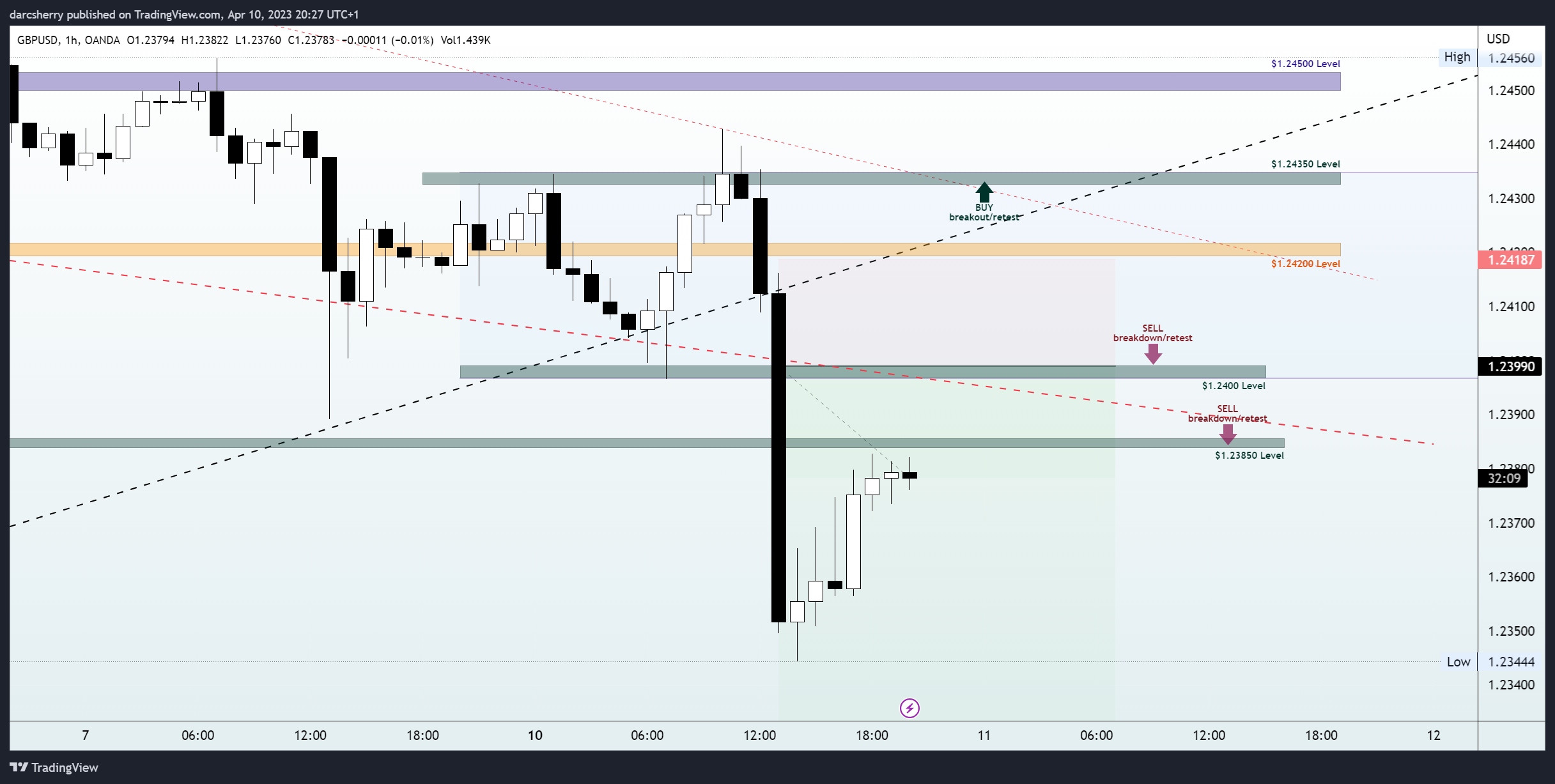OANDA:GBPUSD Chart Image by darcsherry