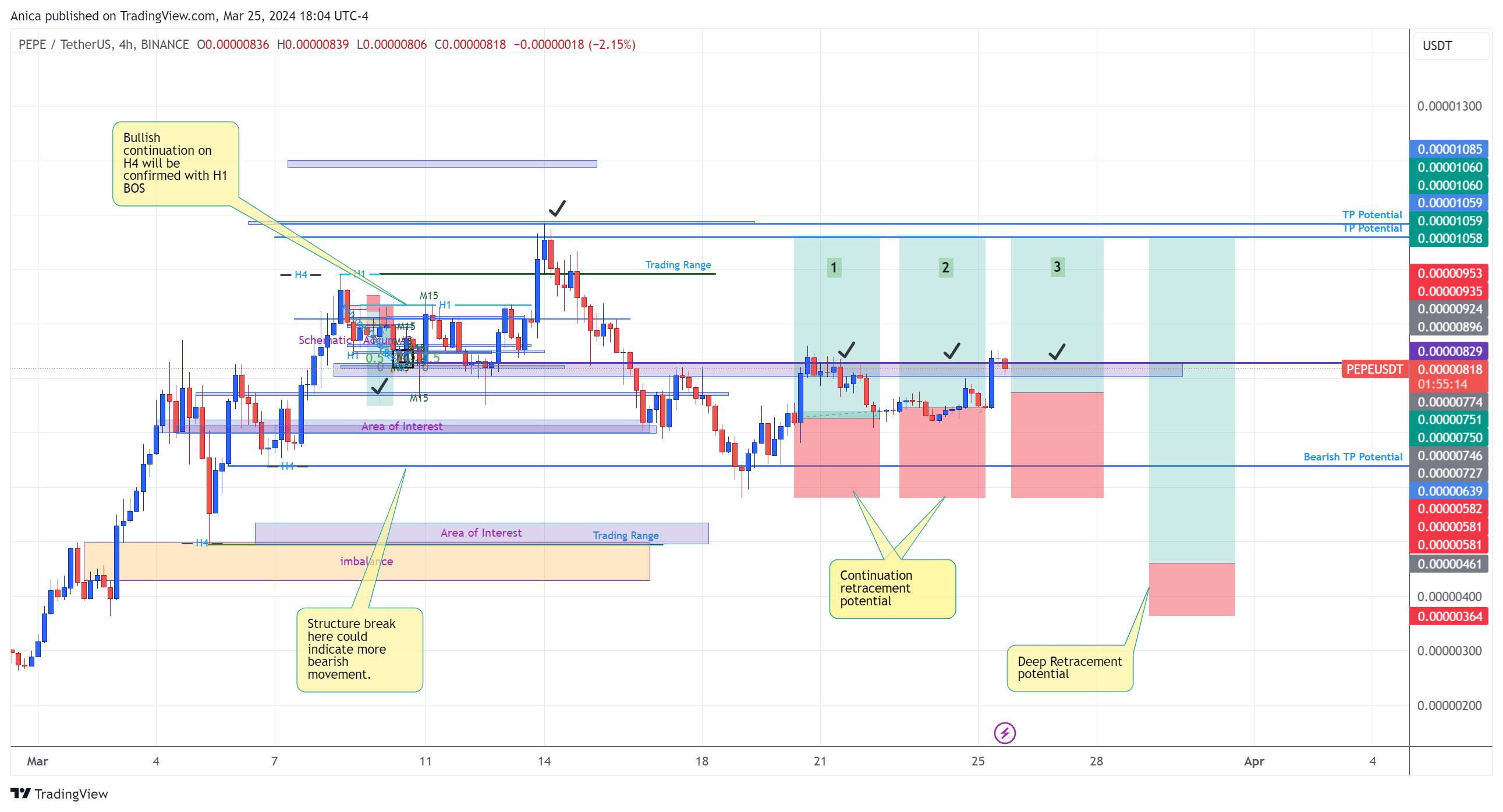 BINANCE:PEPEUSDT Chart Image by Anica