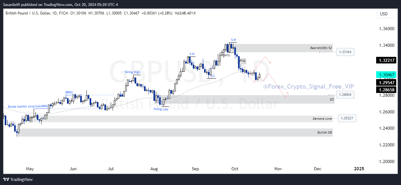 FX:GBPUSD Chart Image by SasanSeifi