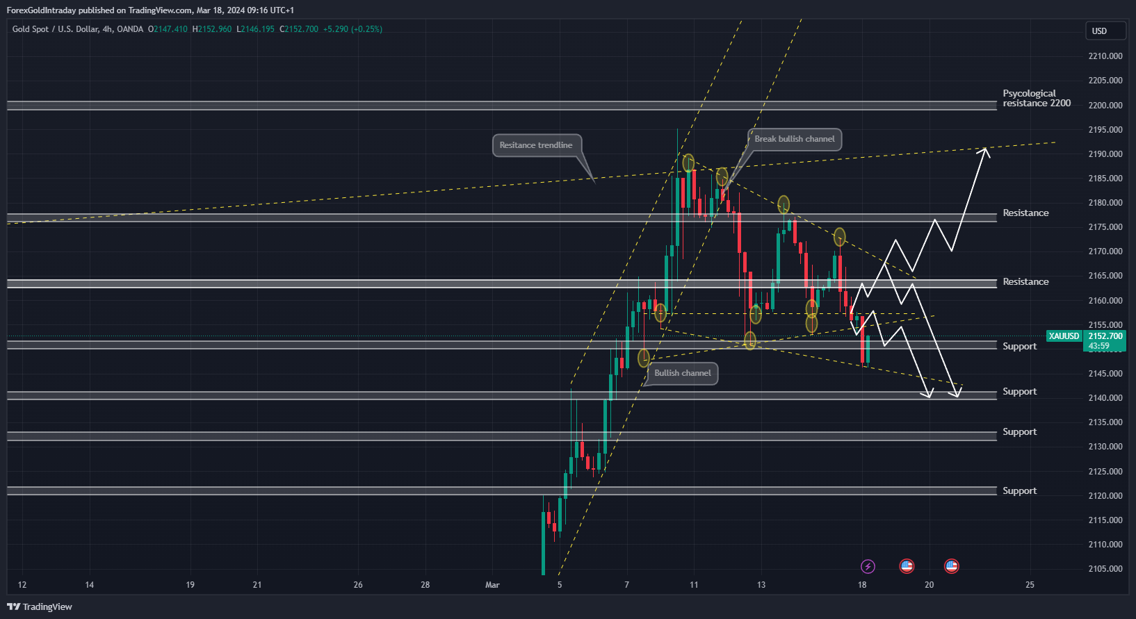 OANDA:XAUUSD Chart Image by ForexGoldIntraday