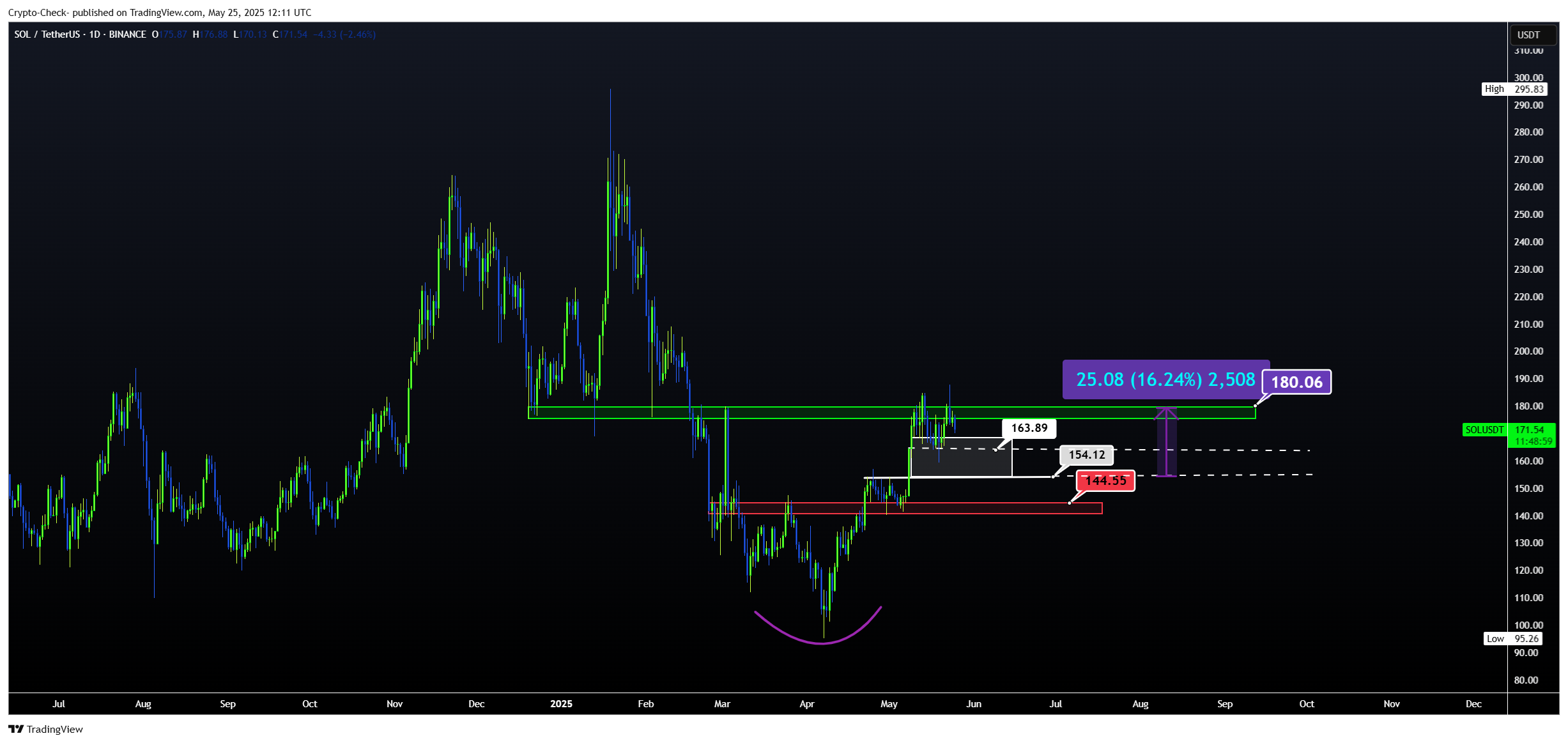 BINANCE:SOLUSDT Chart Image by Crypto-Check-