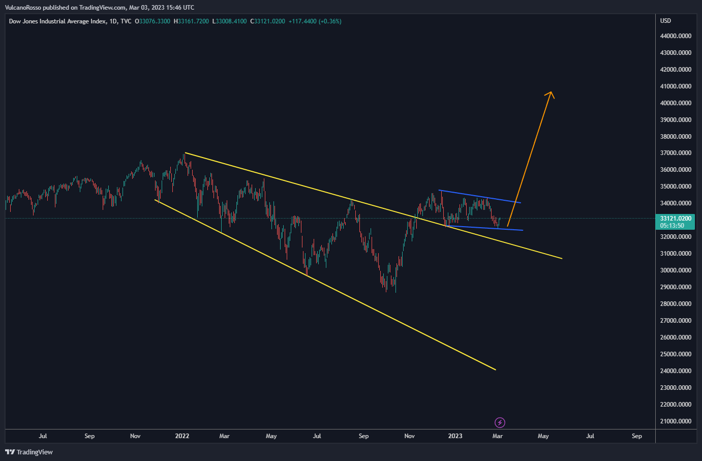 TVC:DJI Chart Image by VulcanoRosso