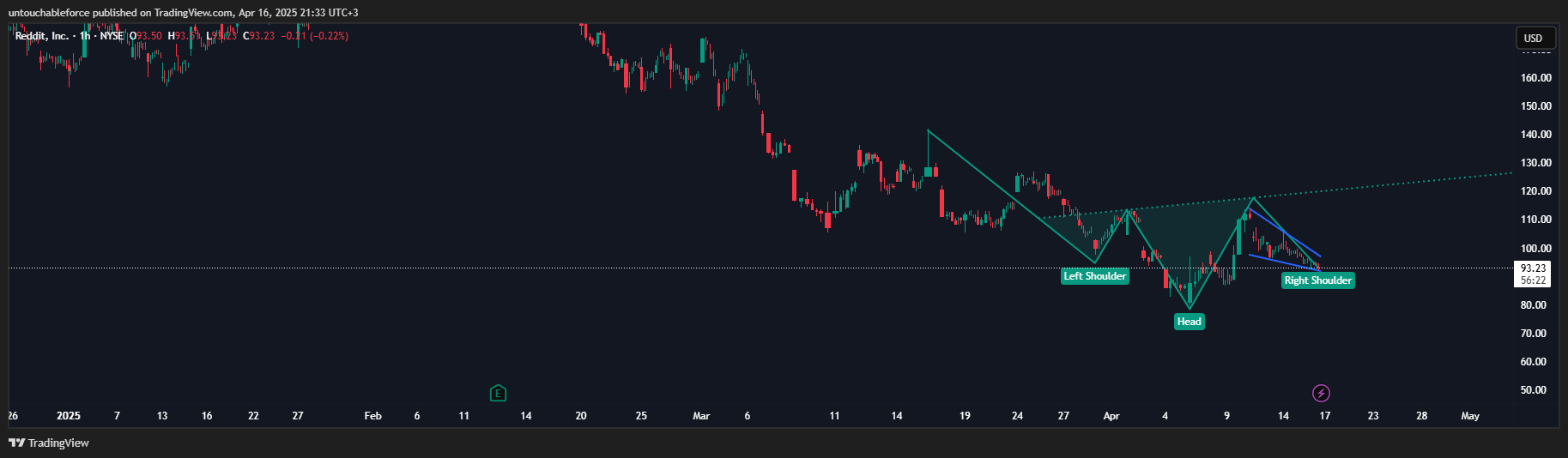 BATS:RDDT Chart Image by untouchableforce