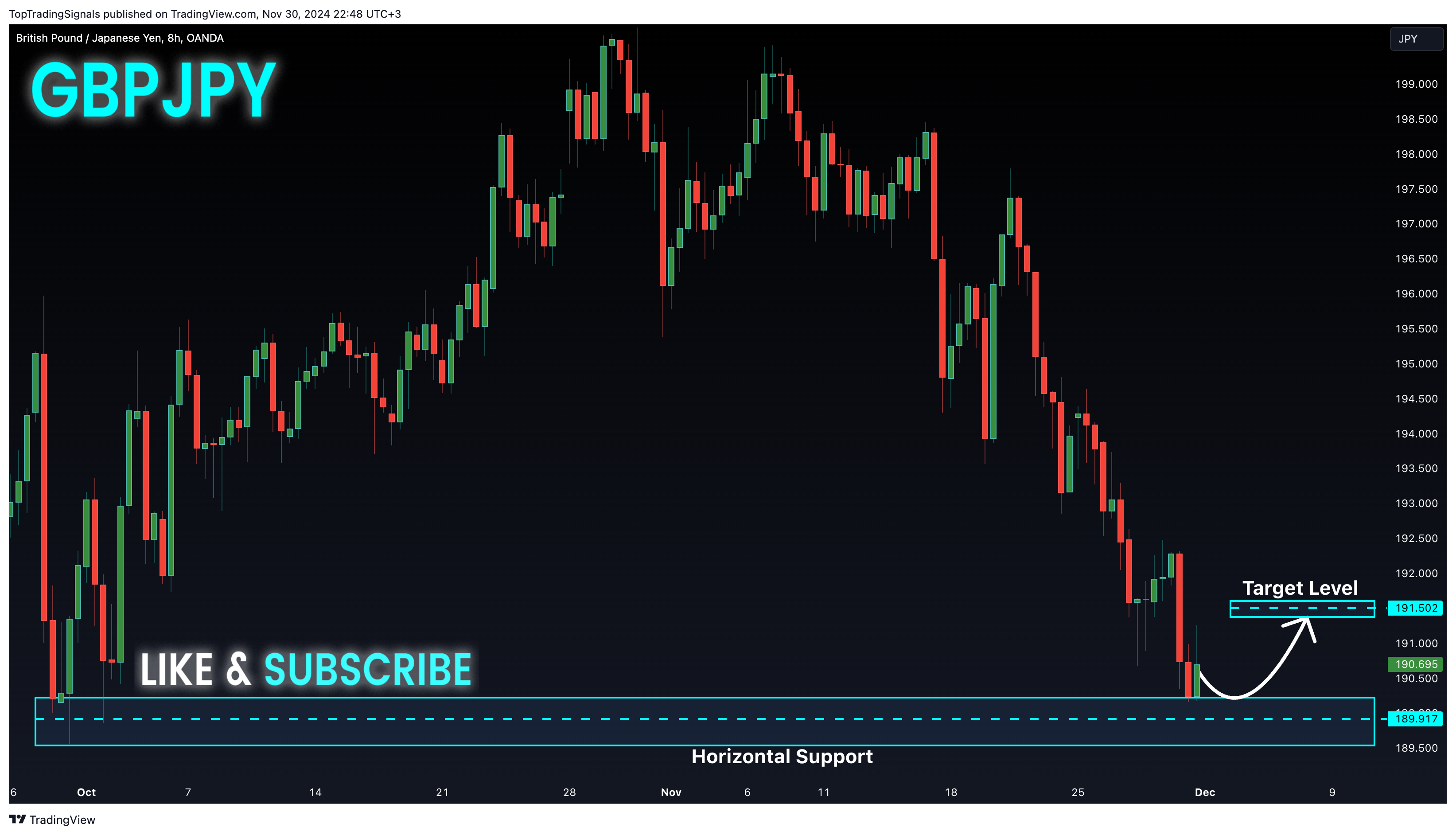 OANDA:GBPJPY Chart Image by TopTradingSignals