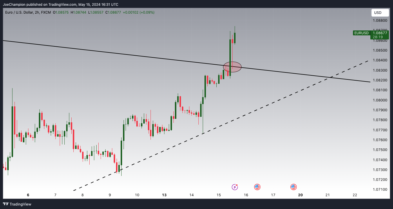 FX:EURUSD Chart Image by JoeChampion