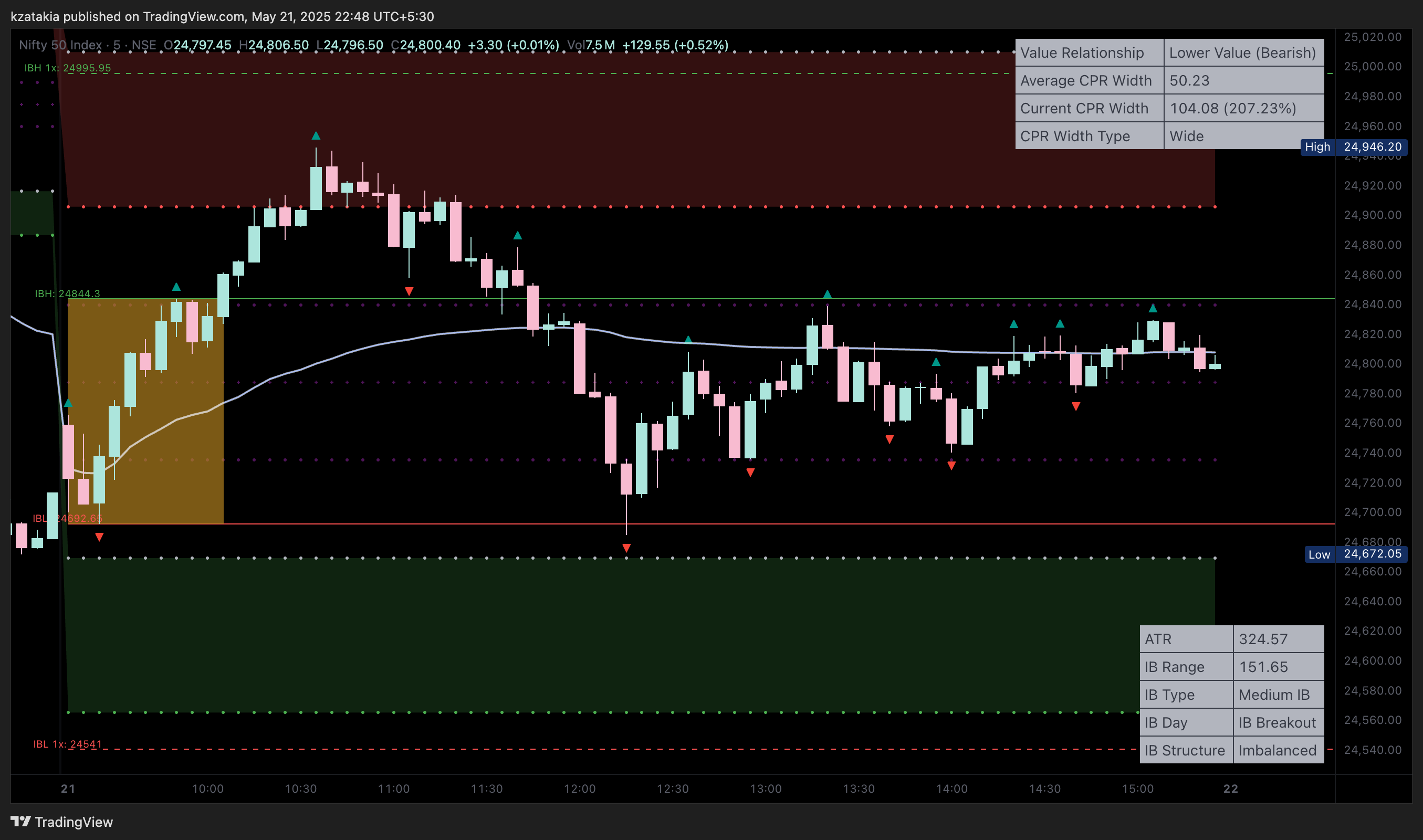 NSE:NIFTY Chart Image by kzatakia